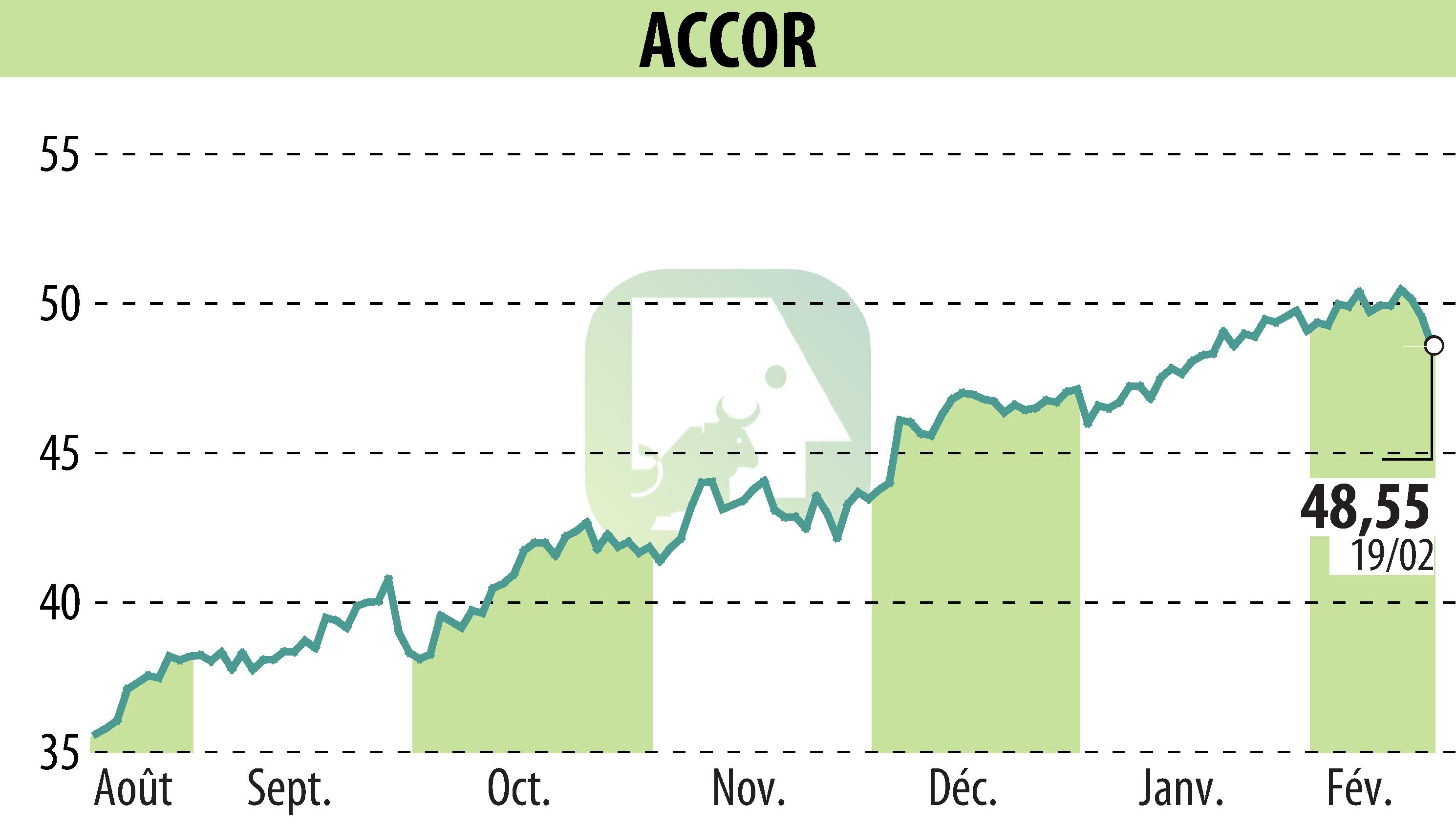 Stock price chart of ACCOR (EPA:AC) showing fluctuations.