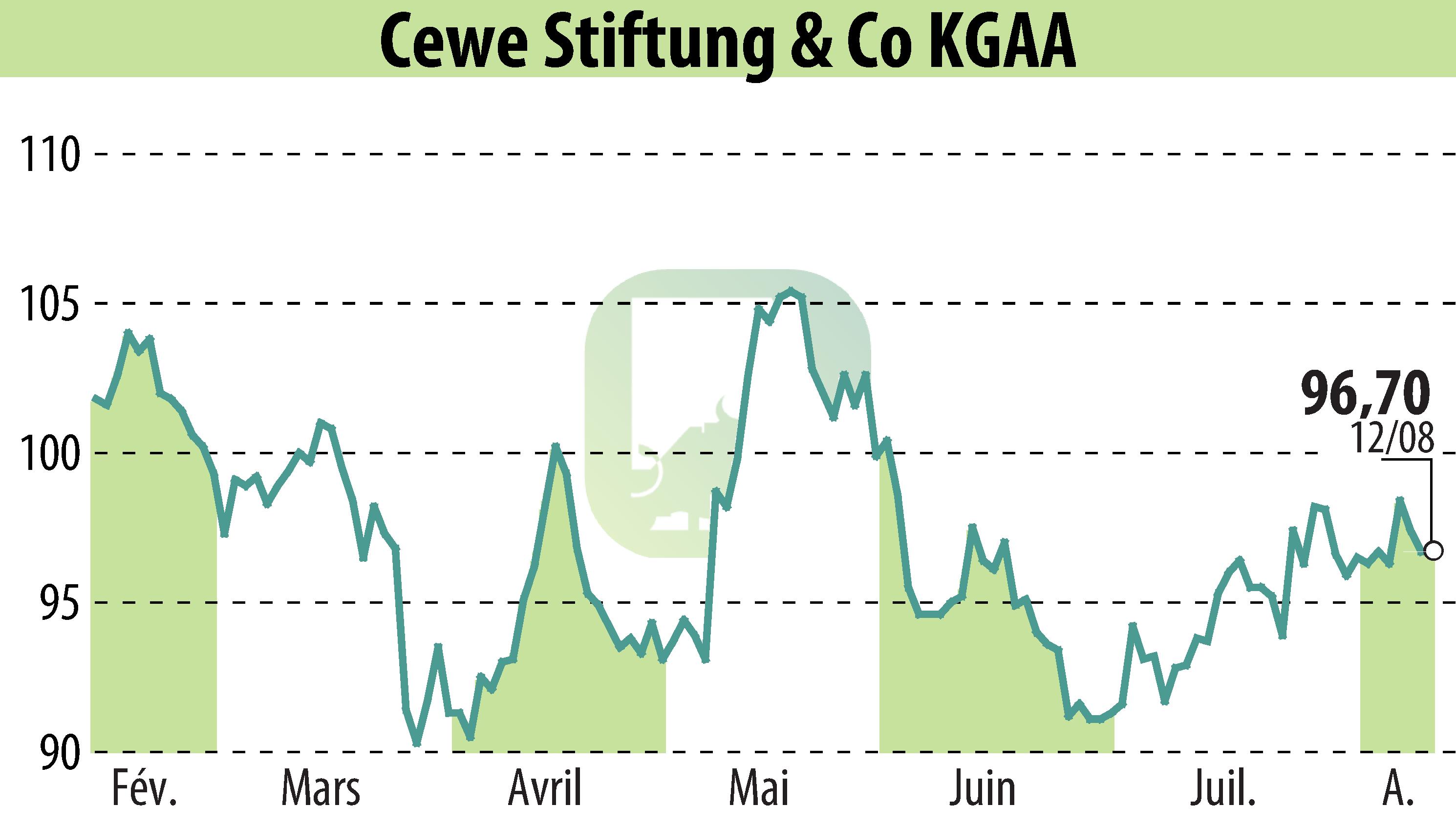 Graphique de l'évolution du cours de l'action CEWE Stiftung & Co. KGaA (EBR:CWC).