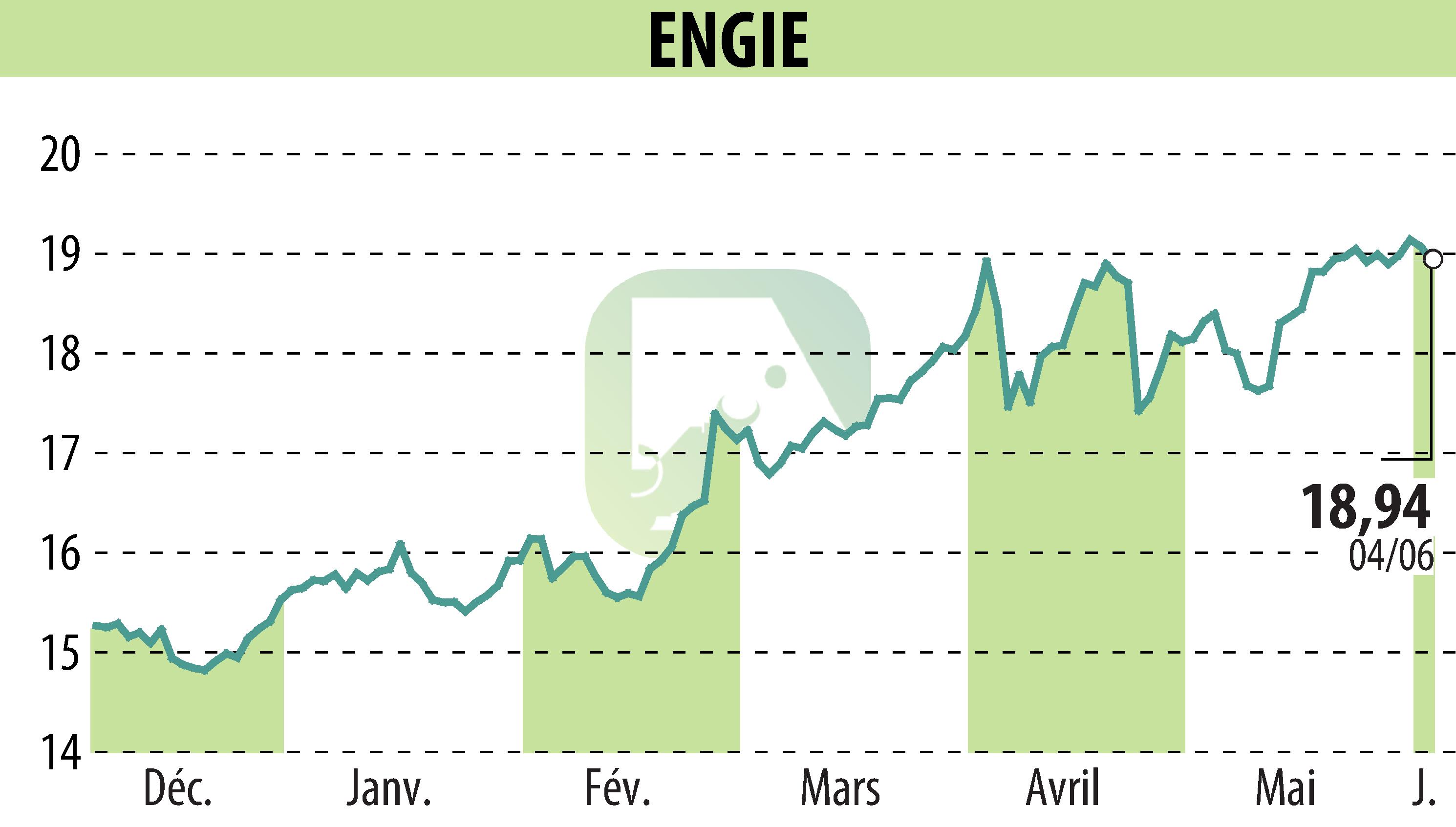 Graphique de l'évolution du cours de l'action ENGIE (EPA:ENGI).