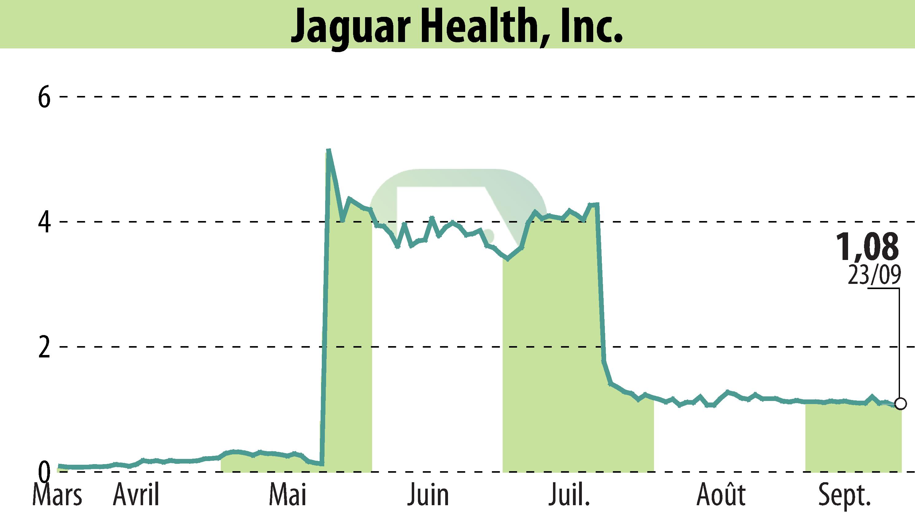 Stock price chart of Jaguar Health, Inc. (EBR:JAGX) showing fluctuations.