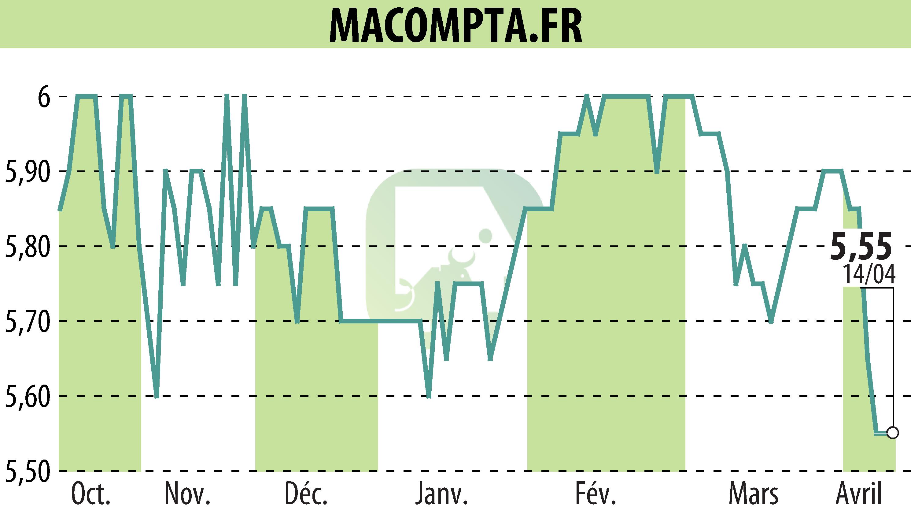 Stock price chart of MACOMPTA.FR (EPA:MLMCA) showing fluctuations.
