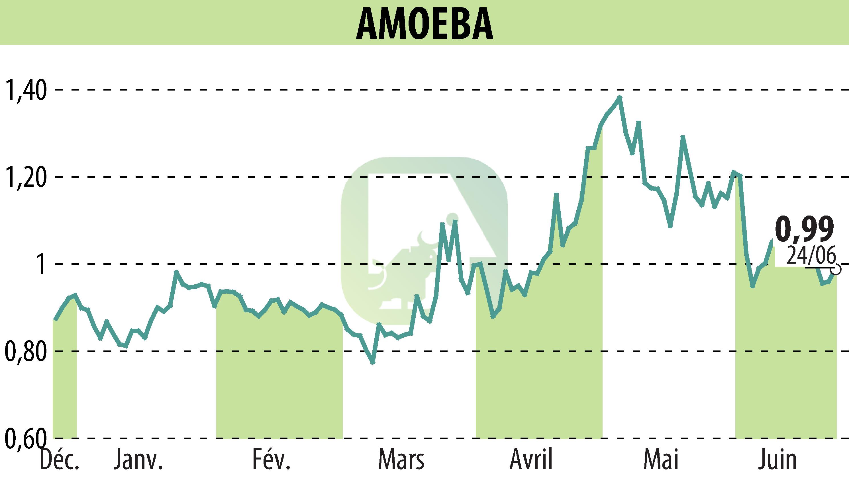 Graphique de l'évolution du cours de l'action AMOEBA (EPA:ALMIB).