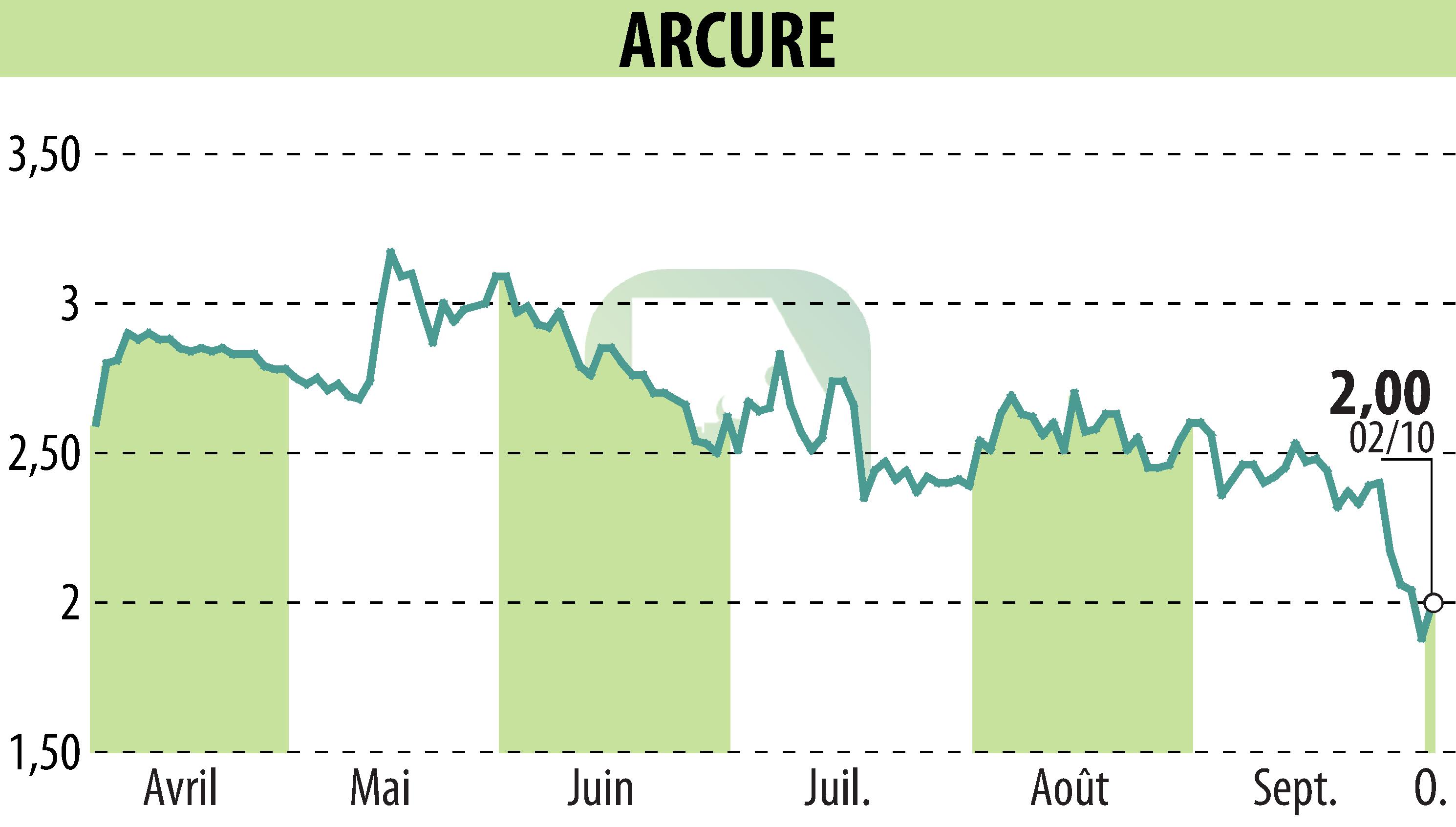 Stock price chart of ARCURE (EPA:ALCUR) showing fluctuations.
