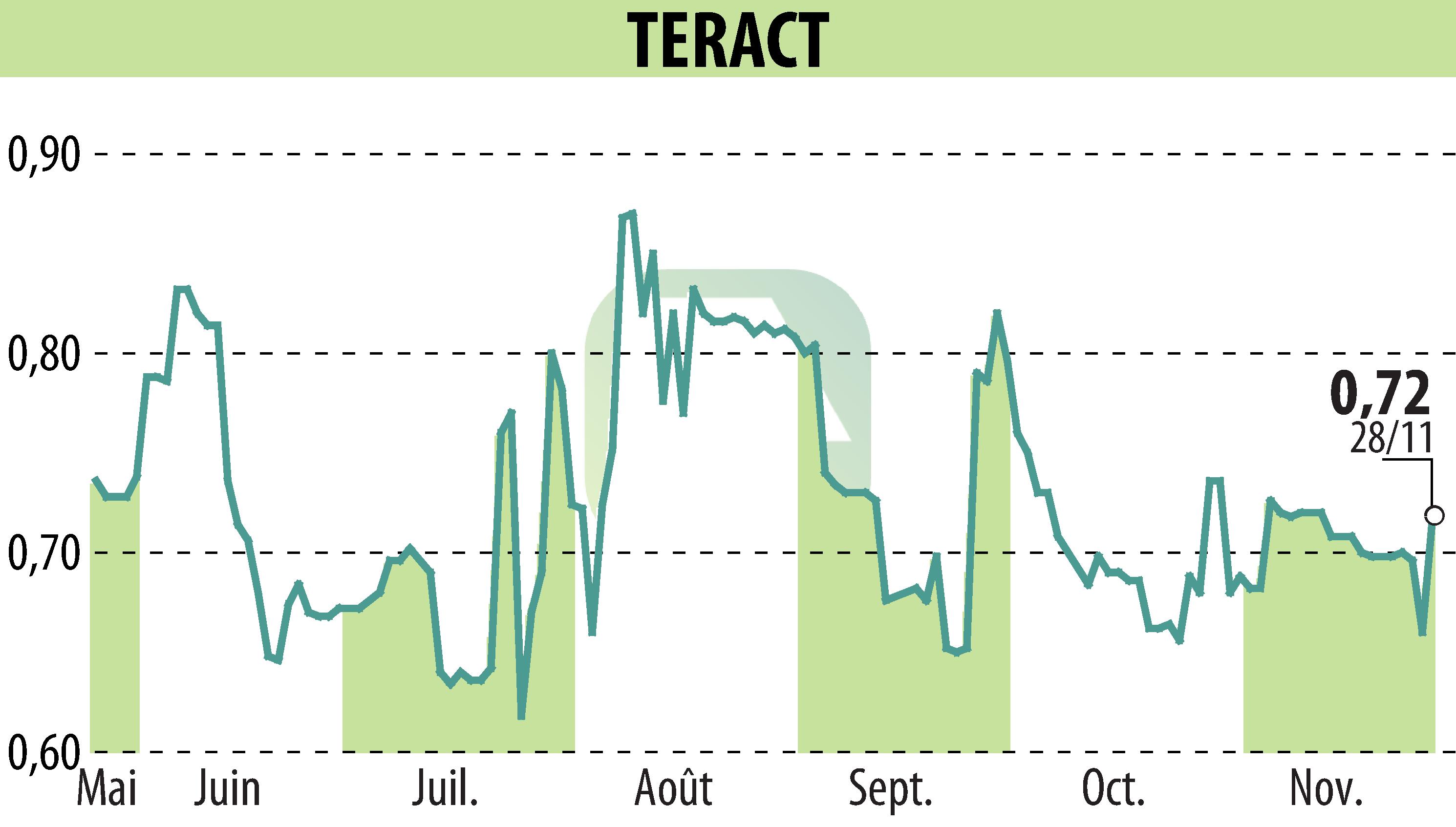 Graphique de l'évolution du cours de l'action TERACT (EPA:TRACT).