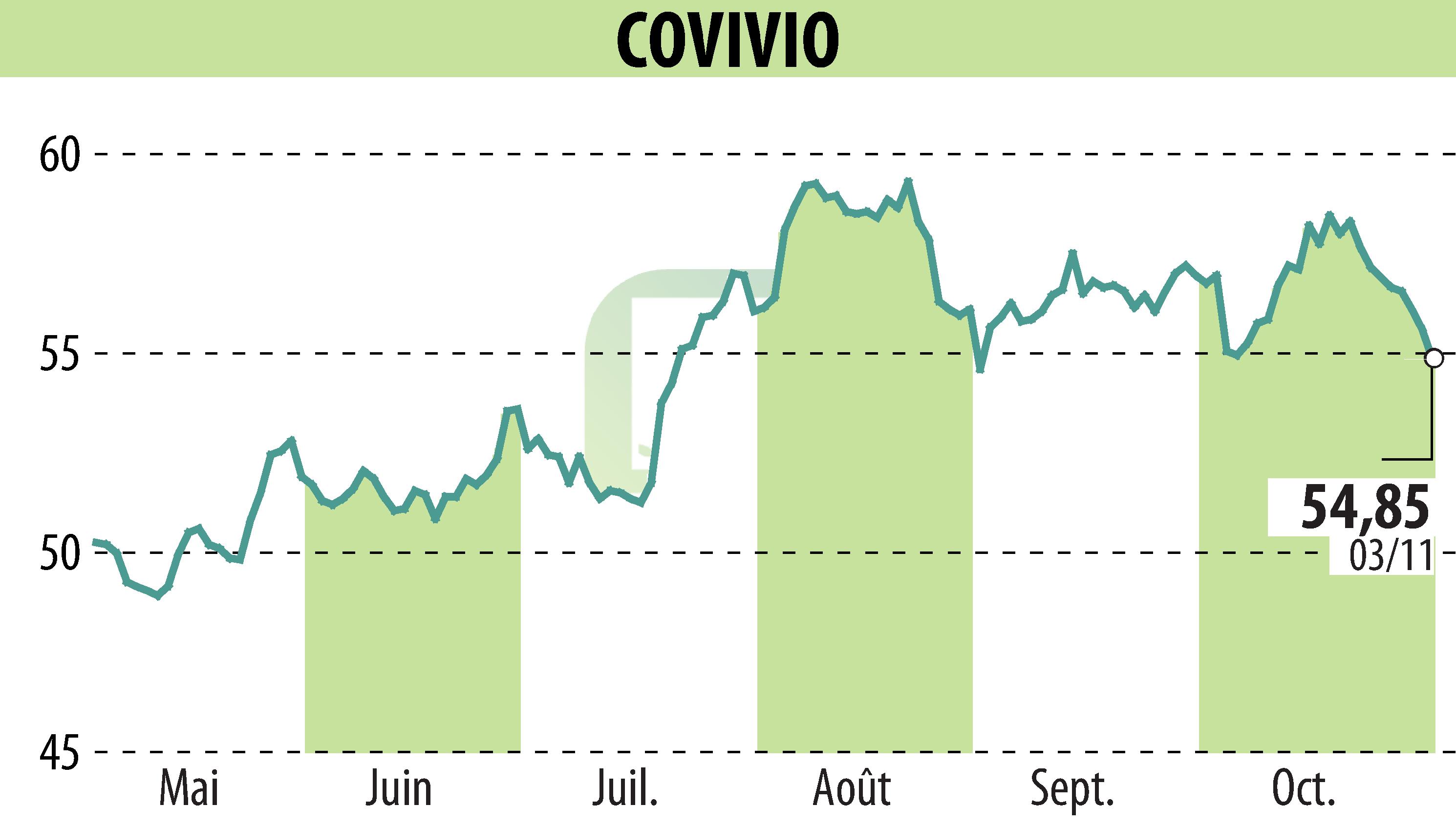 Stock price chart of COVIVIO (EPA:COV) showing fluctuations.