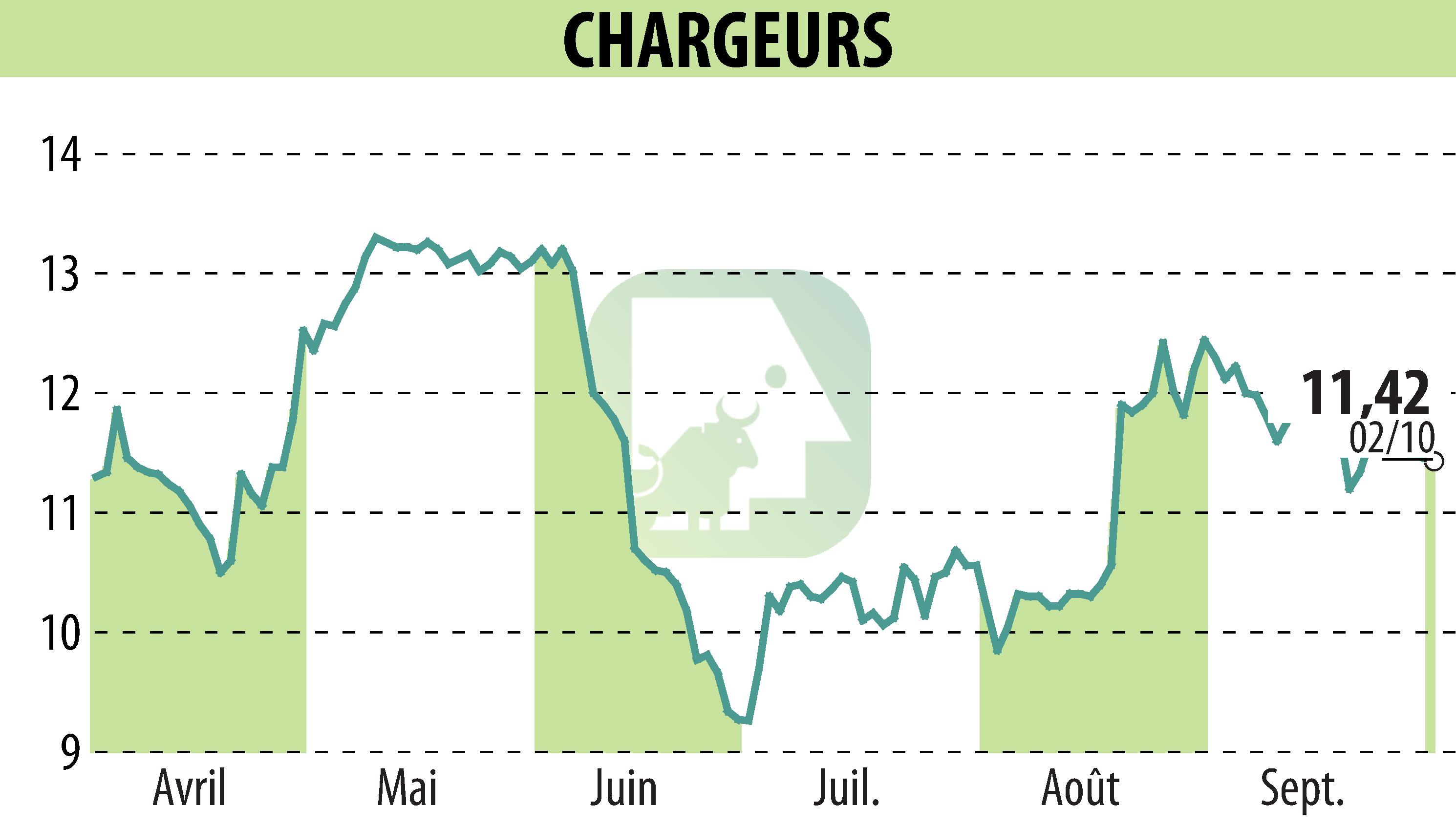 Graphique de l'évolution du cours de l'action CHARGEURS (EPA:CRI).