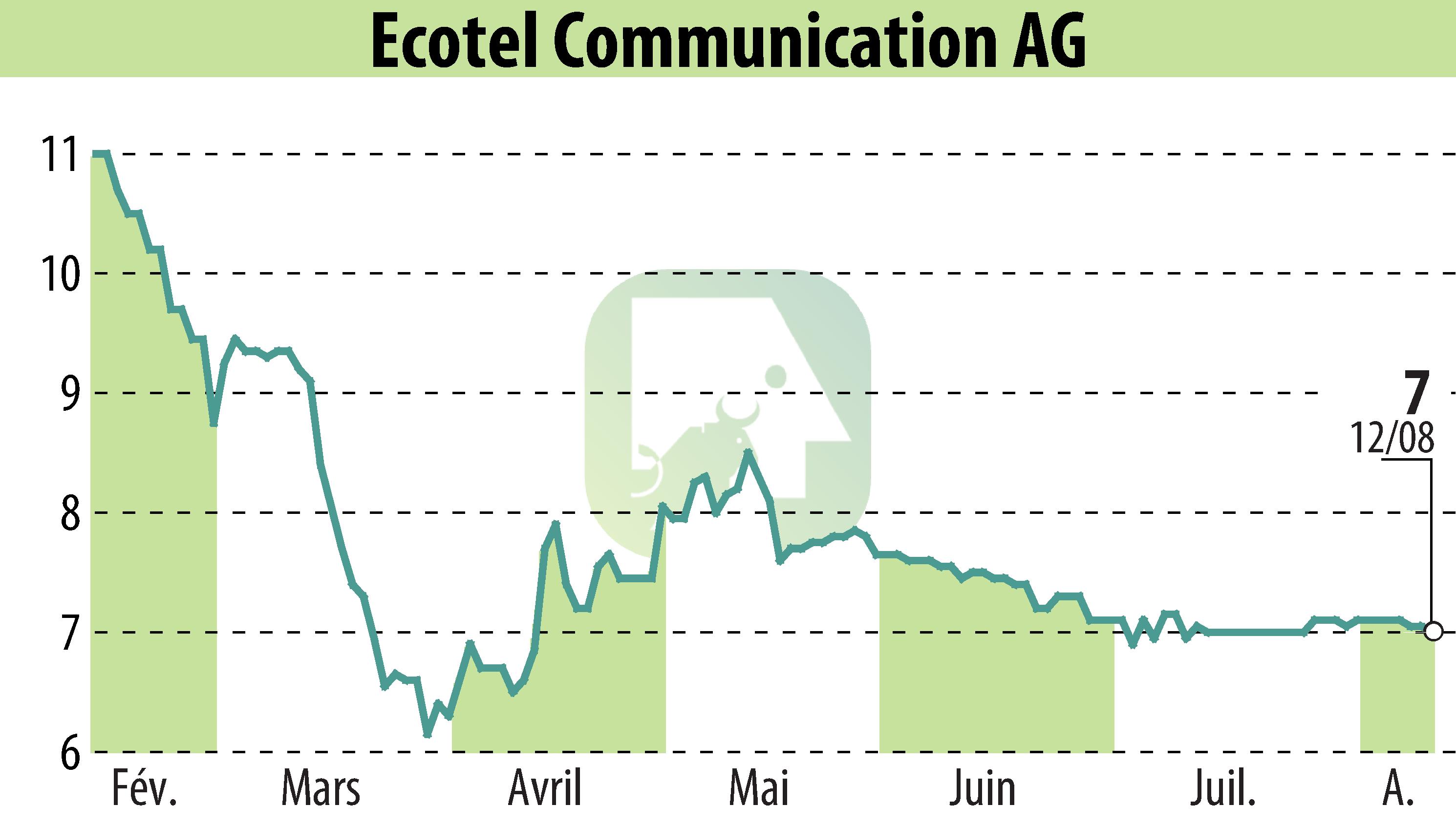 Graphique de l'évolution du cours de l'action Ecotel Communication Ag (EBR:E4C).