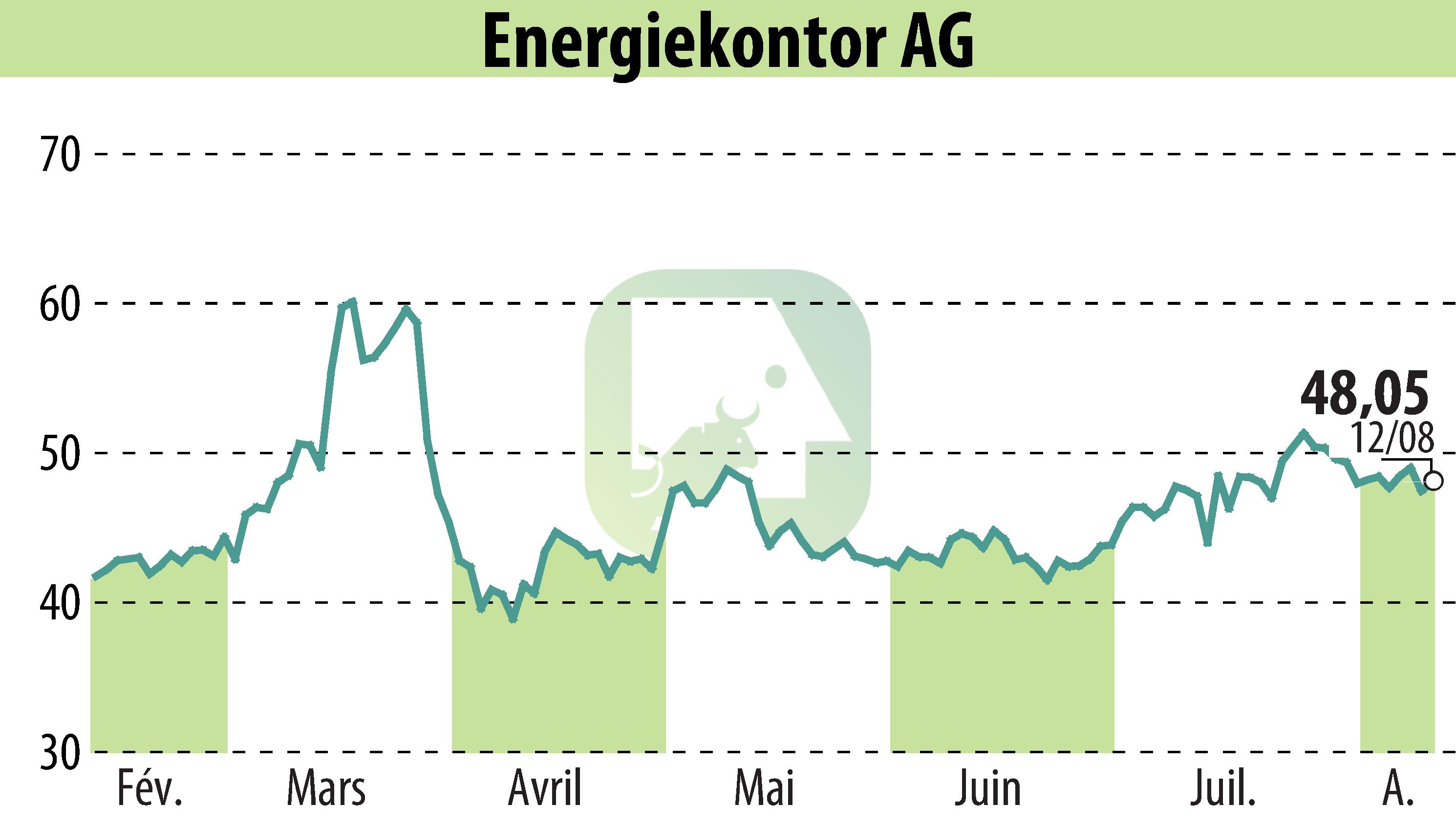 Graphique de l'évolution du cours de l'action Energiekontor AG (EBR:EKT).