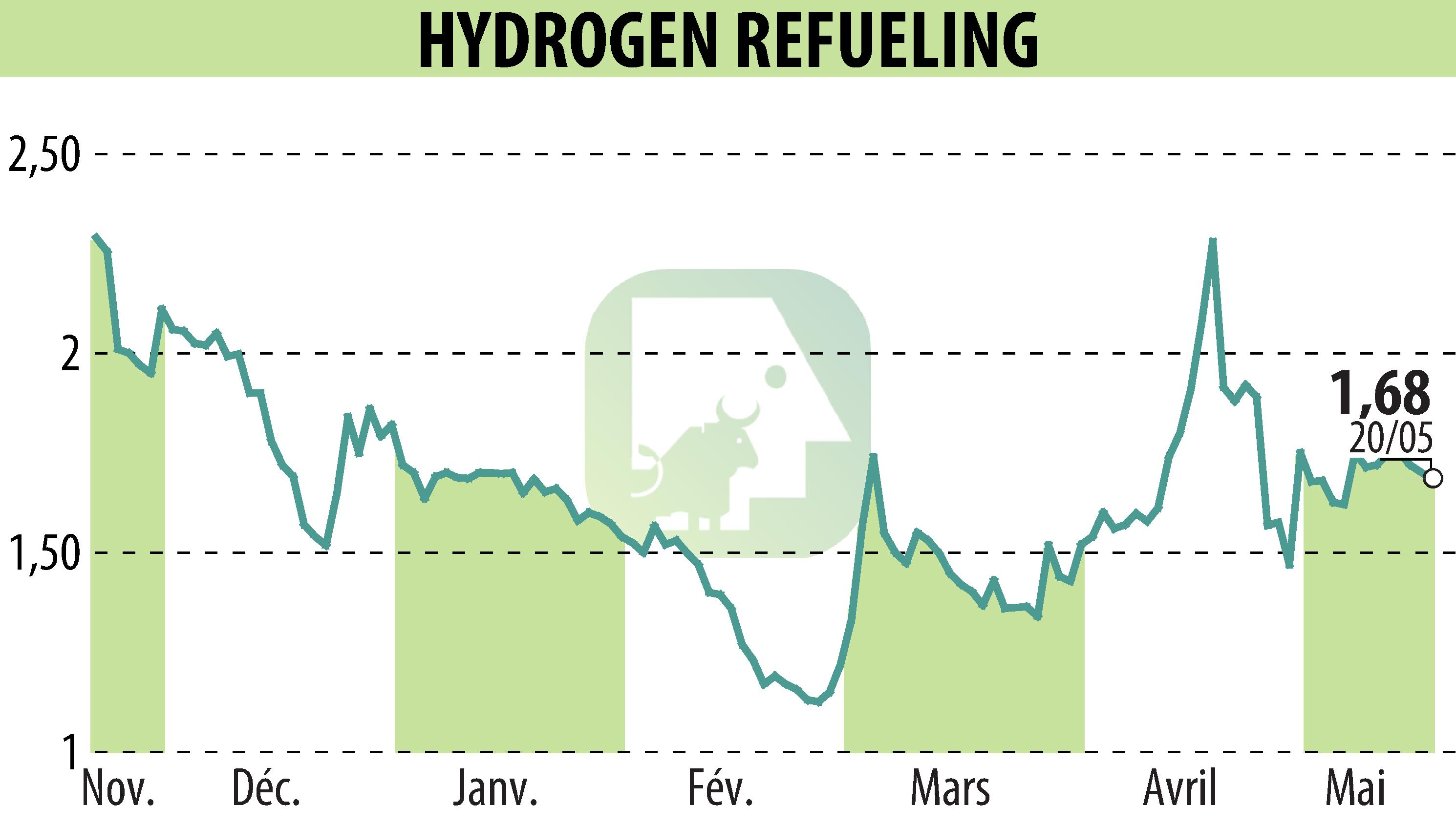 Graphique de l'évolution du cours de l'action HYDROGEN REFUELING (EPA:ALHRS).