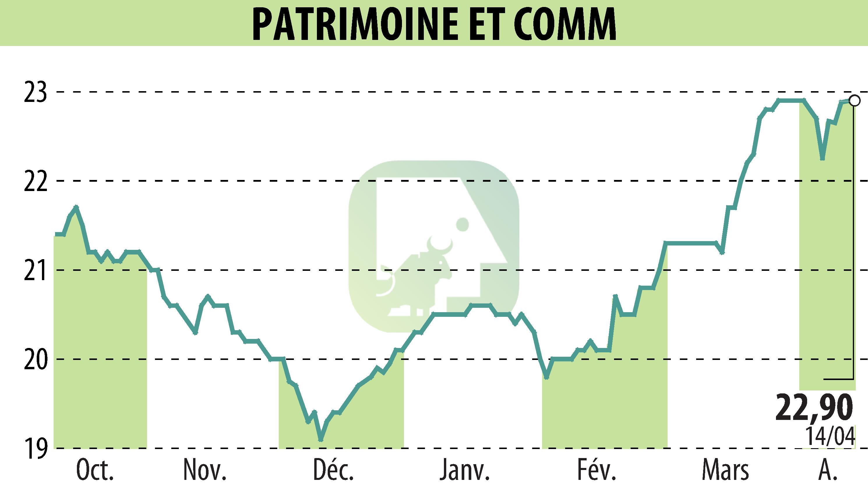 Stock price chart of PATRIMOINE & COMMERCE (EPA:PAT) showing fluctuations.