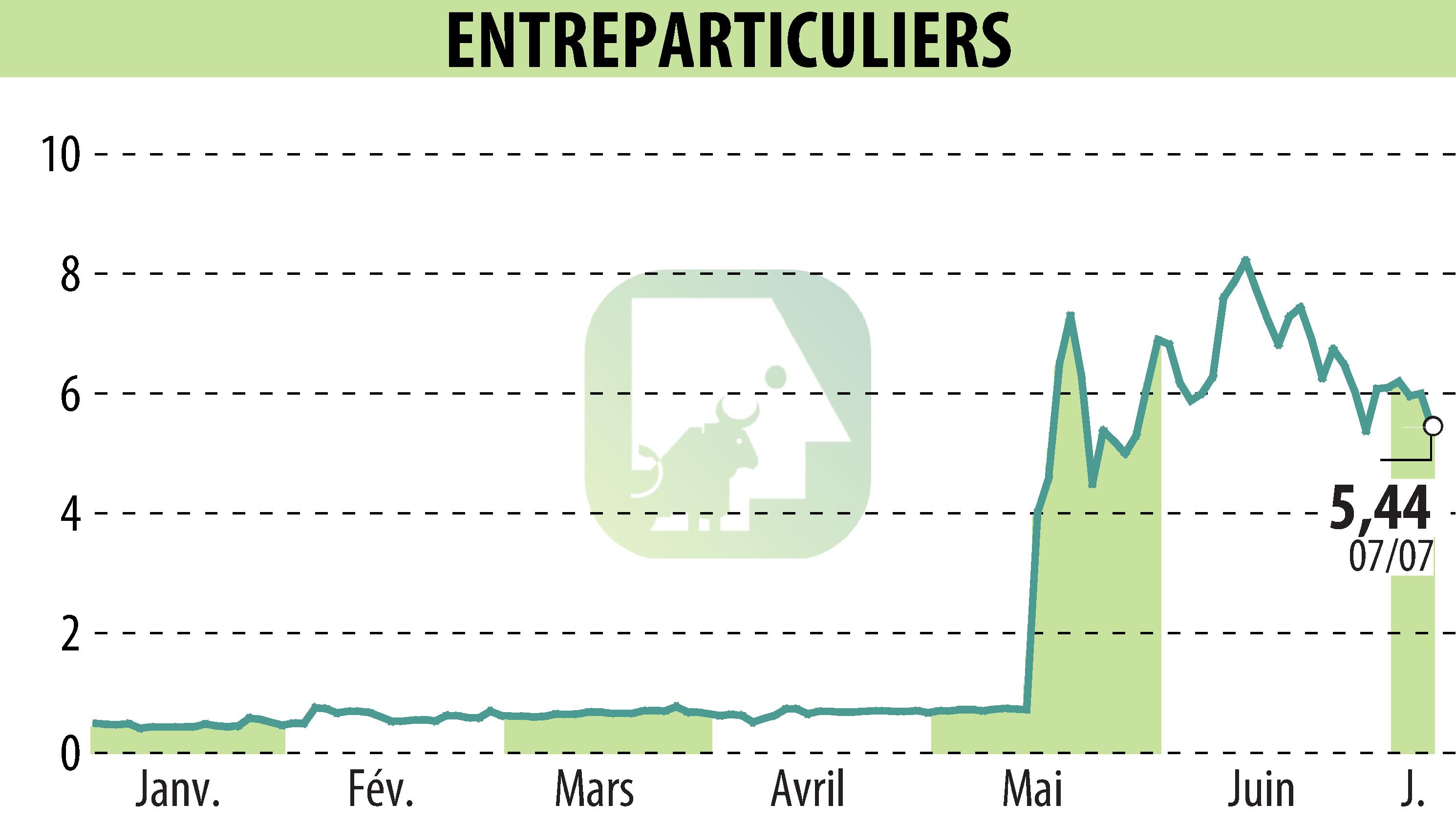 Stock price chart of ENTREPARTICULIERS (EPA:ALENT) showing fluctuations.