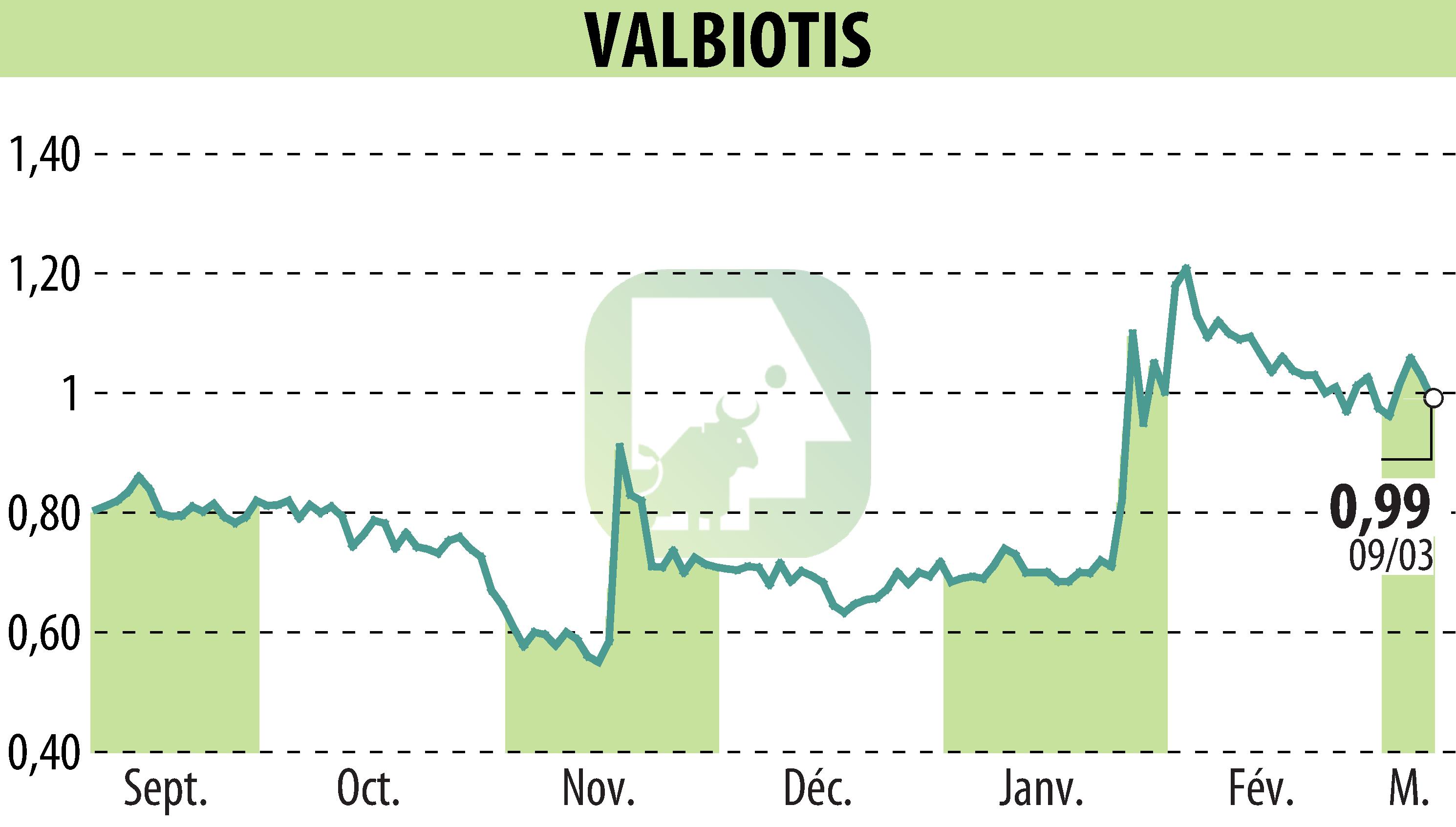 Stock price chart of VALBIOTIS (EPA:ALVAL) showing fluctuations.