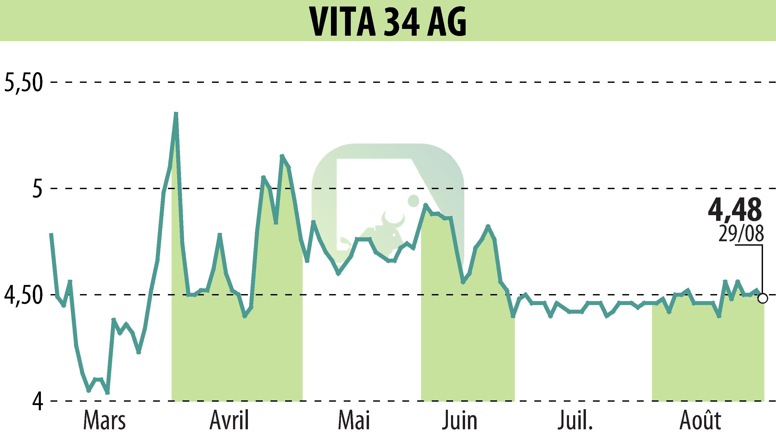 Graphique de l'évolution du cours de l'action Vita 34 AG (EBR:V3V).