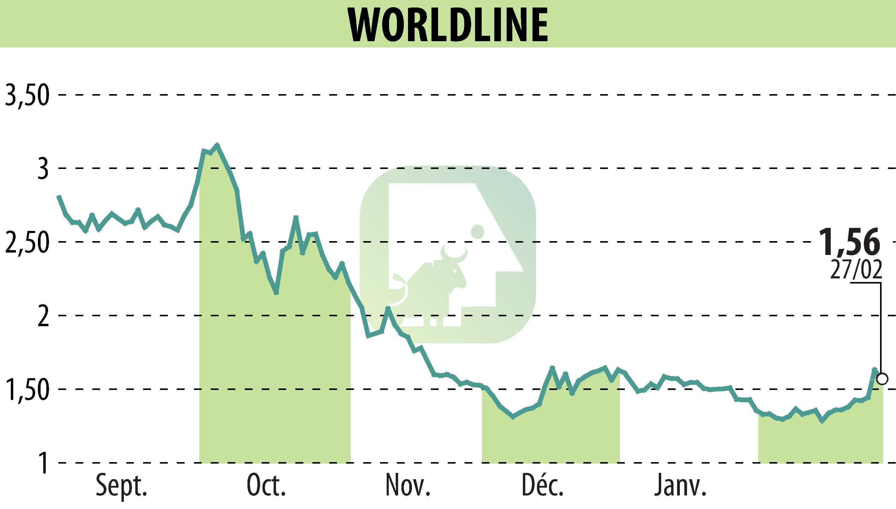 Stock price chart of WORLDLINE (EPA:WLN) showing fluctuations.