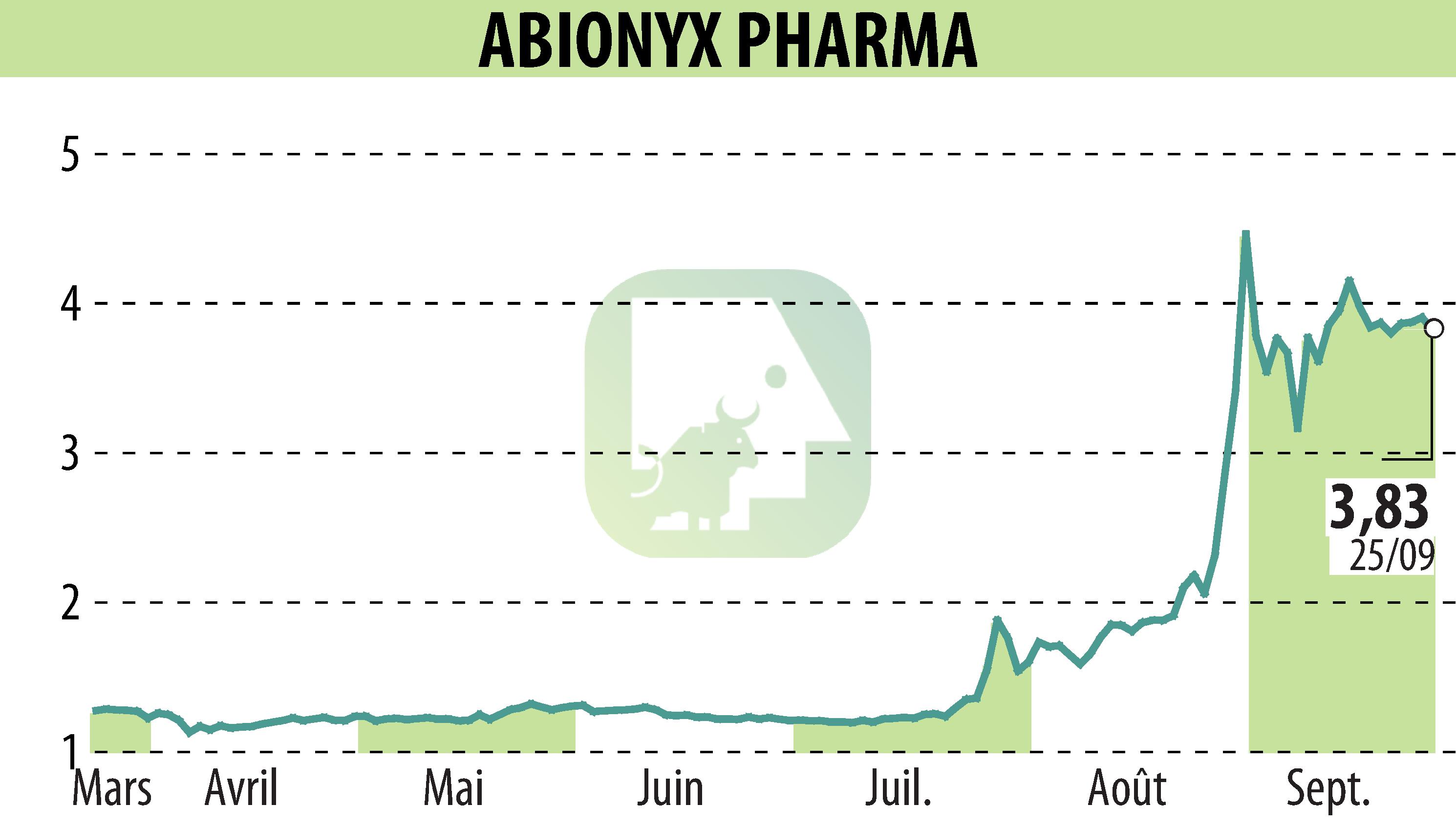 Stock price chart of ABIONYX (EPA:ABNX) showing fluctuations.