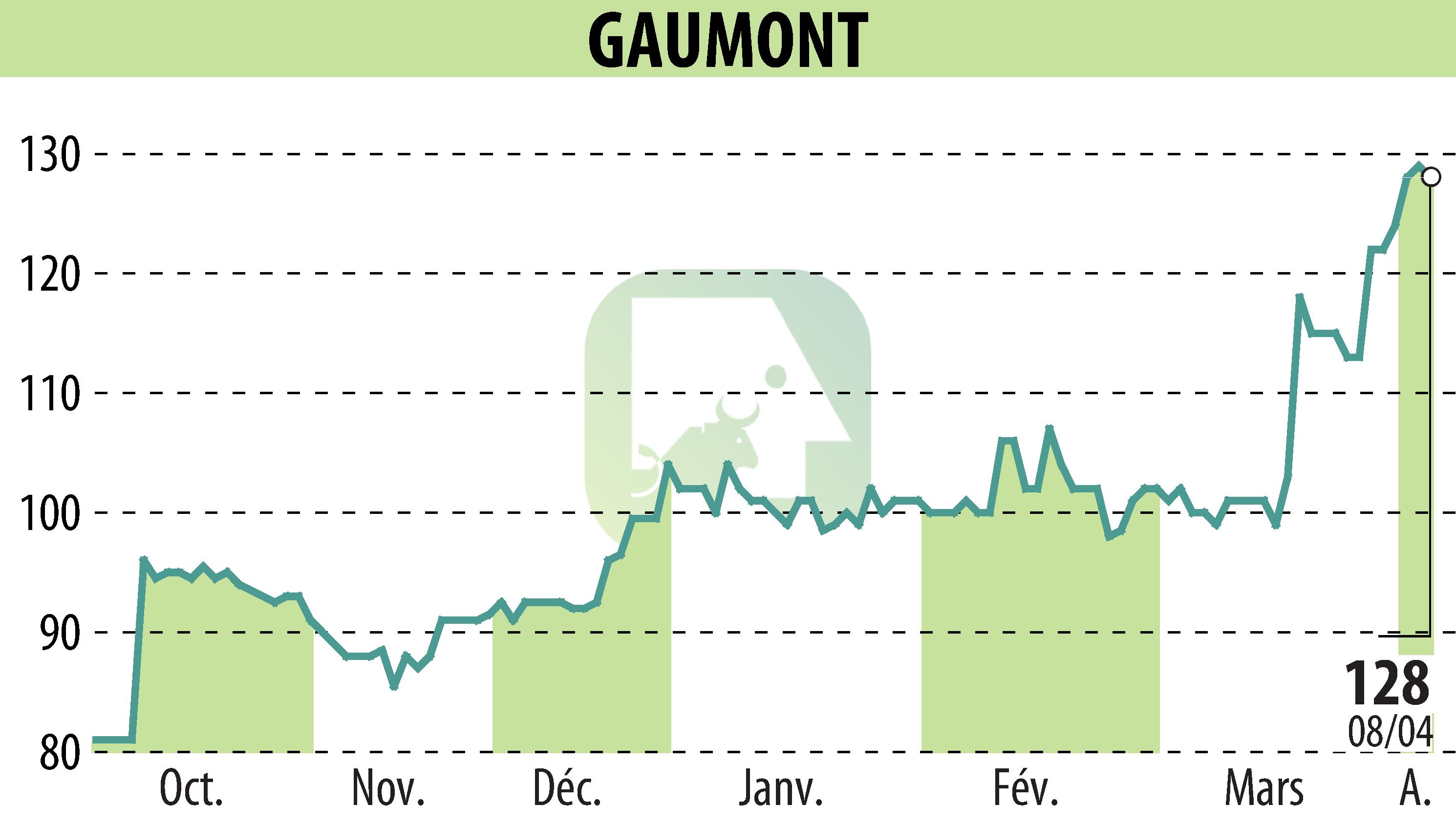 Graphique de l'évolution du cours de l'action GAUMONT (EPA:GAM).