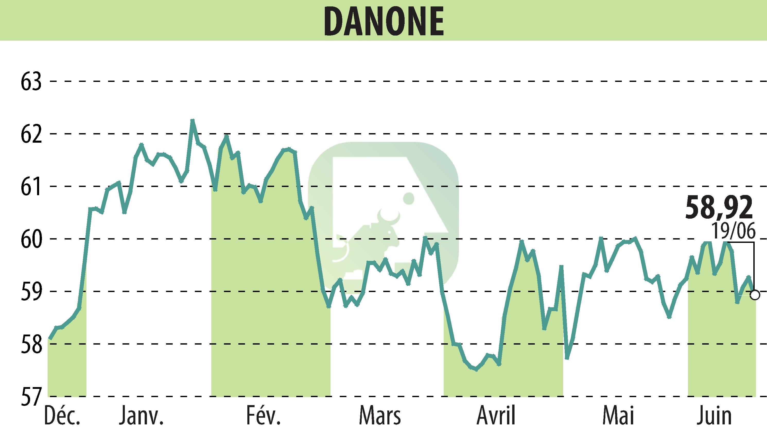 Graphique de l'évolution du cours de l'action DANONE (EPA:BN).