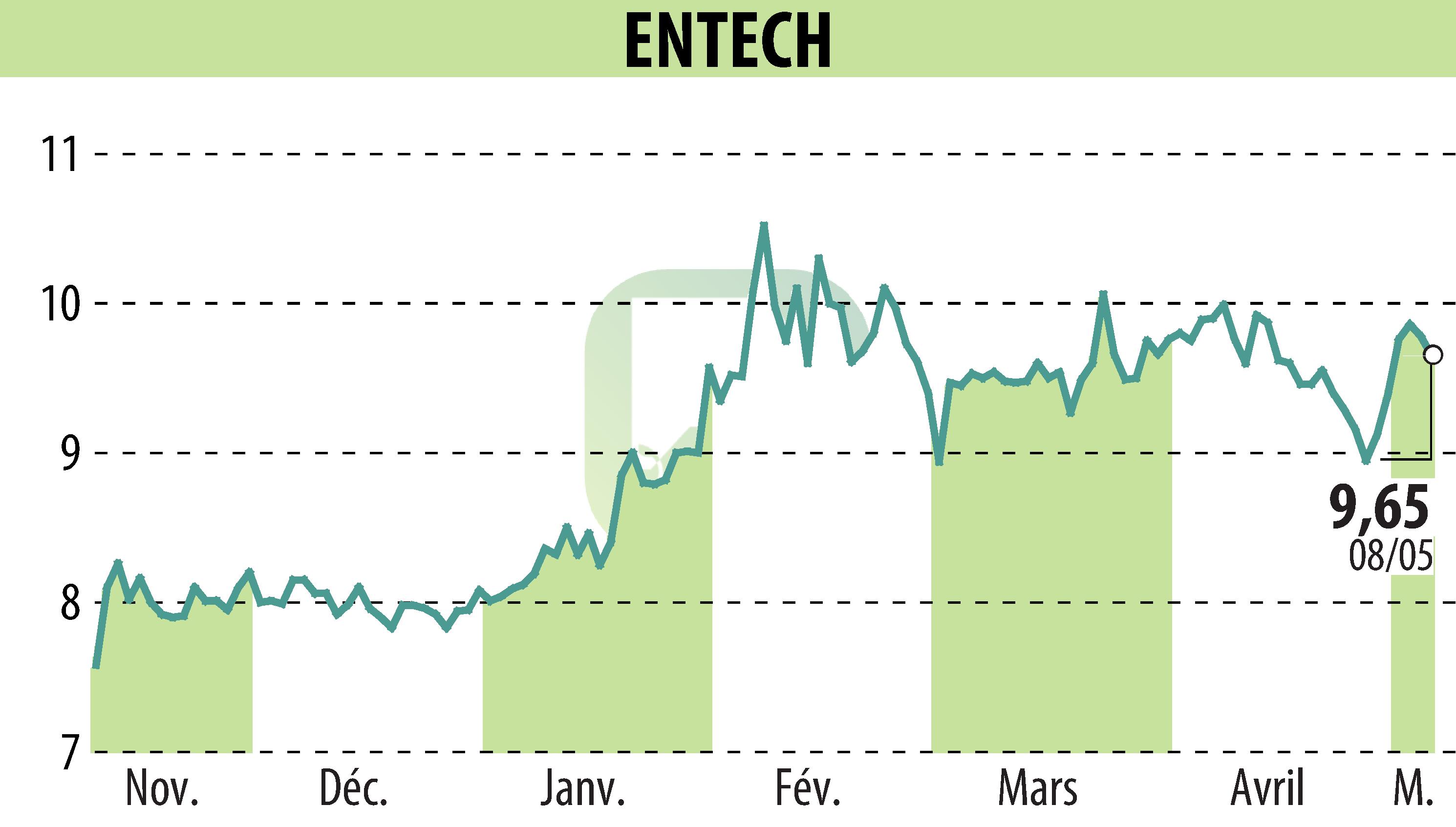 Stock price chart of ENTECH (EPA:ALESE) showing fluctuations.