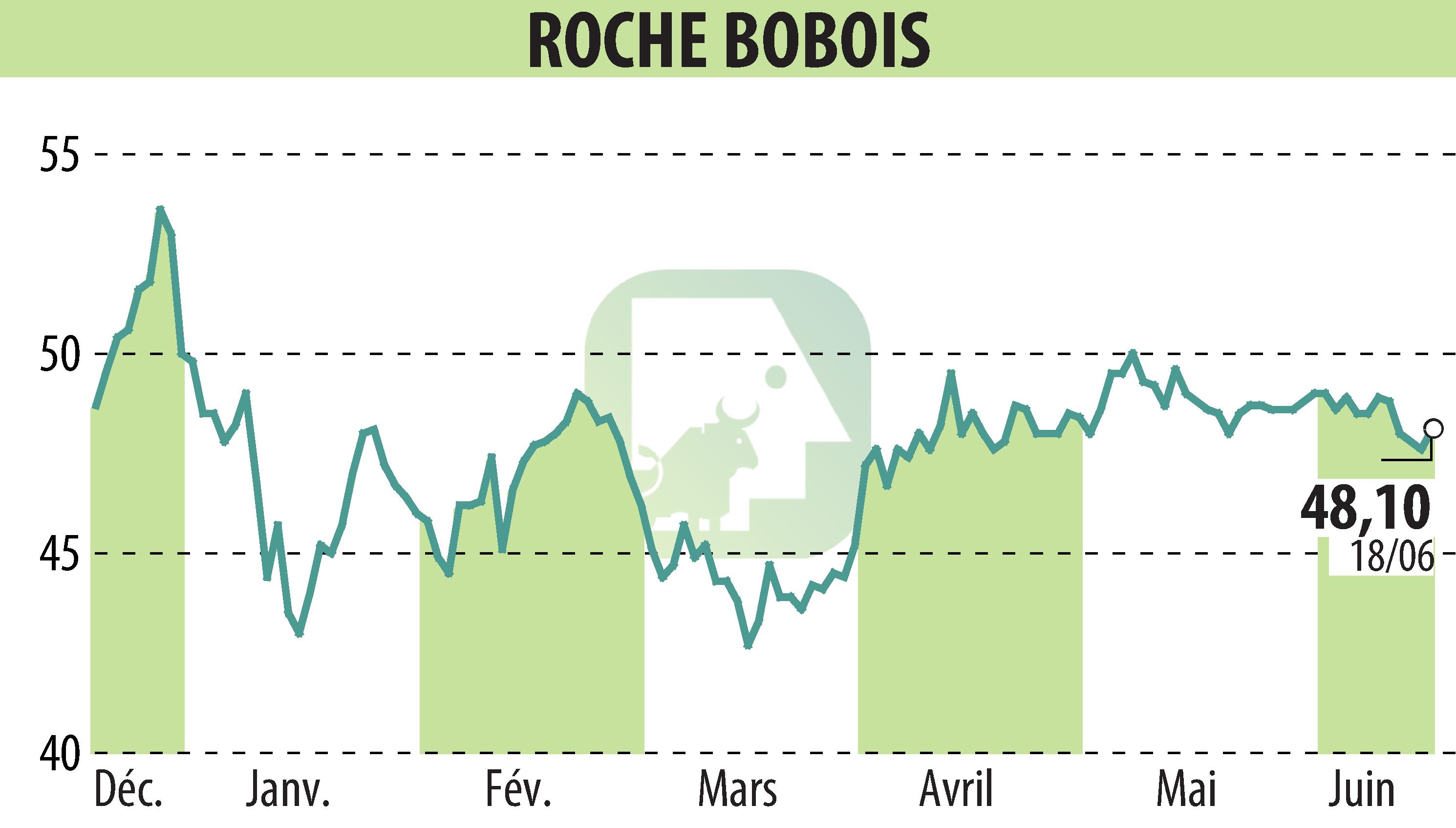 Stock price chart of ROCHE BOBOIS (EPA:RBO) showing fluctuations.