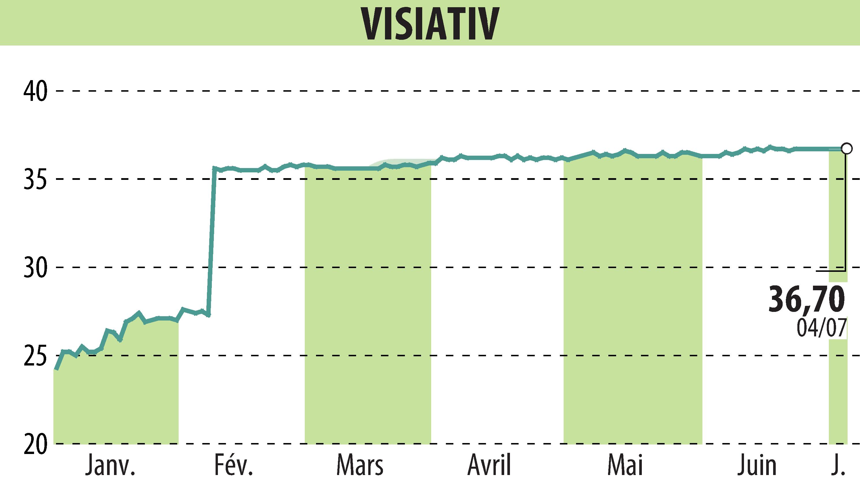 Graphique de l'évolution du cours de l'action VISIATIV (EPA:ALVIV).