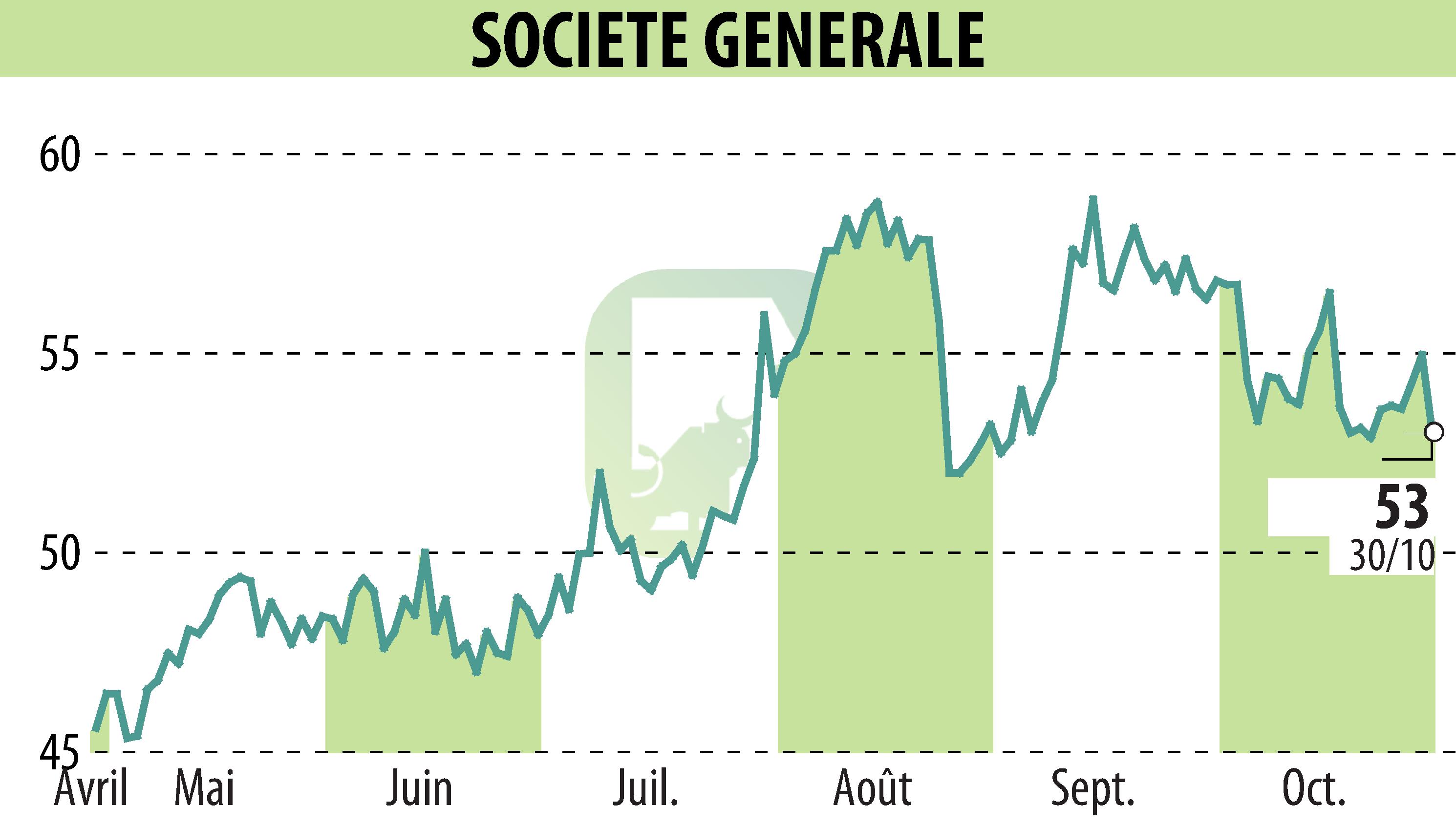 Stock price chart of SOCIETE GENERALE (EPA:GLE) showing fluctuations.
