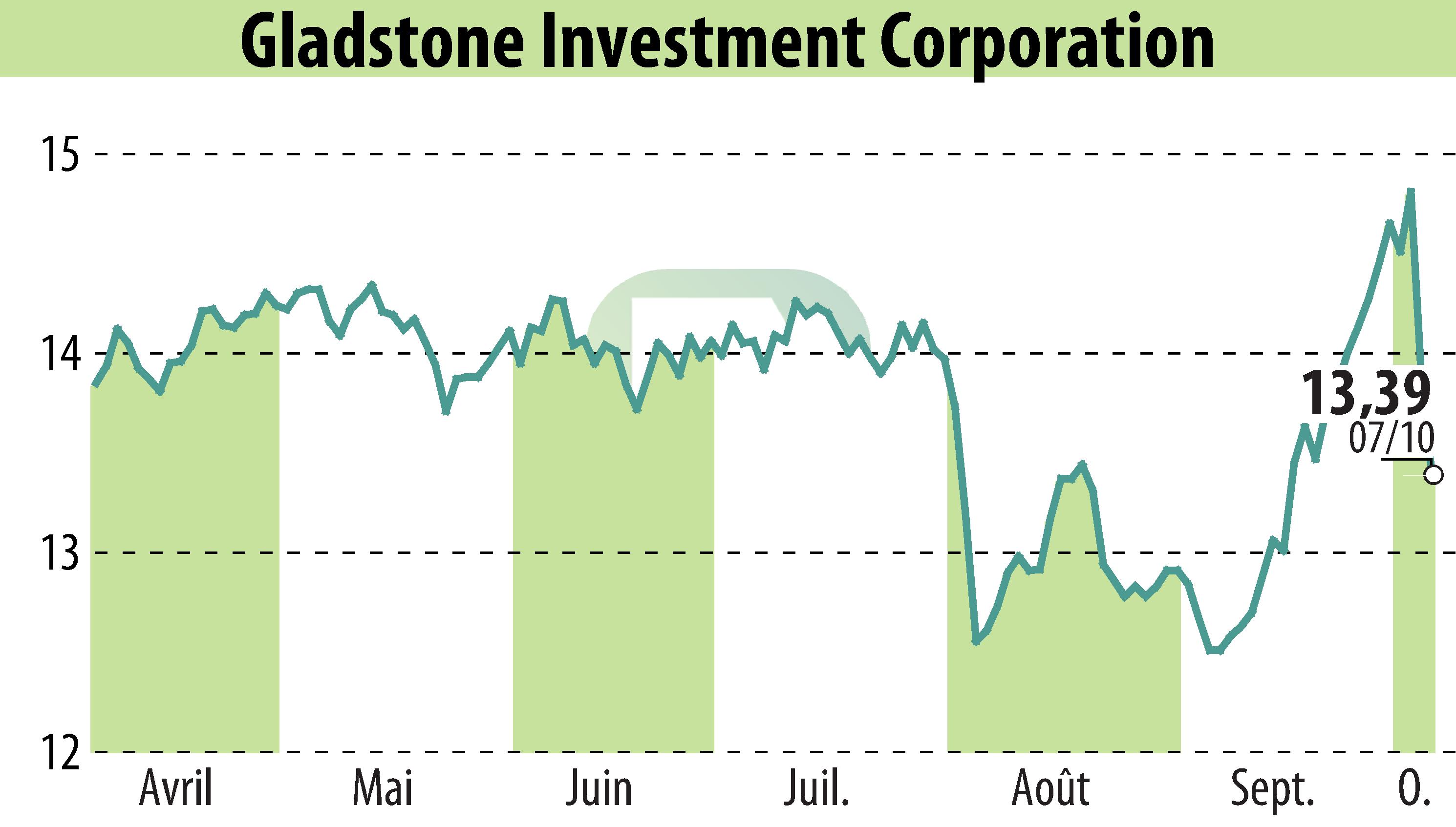 Graphique de l'évolution du cours de l'action Gladstone Investment Corporation (EBR:GAIN).