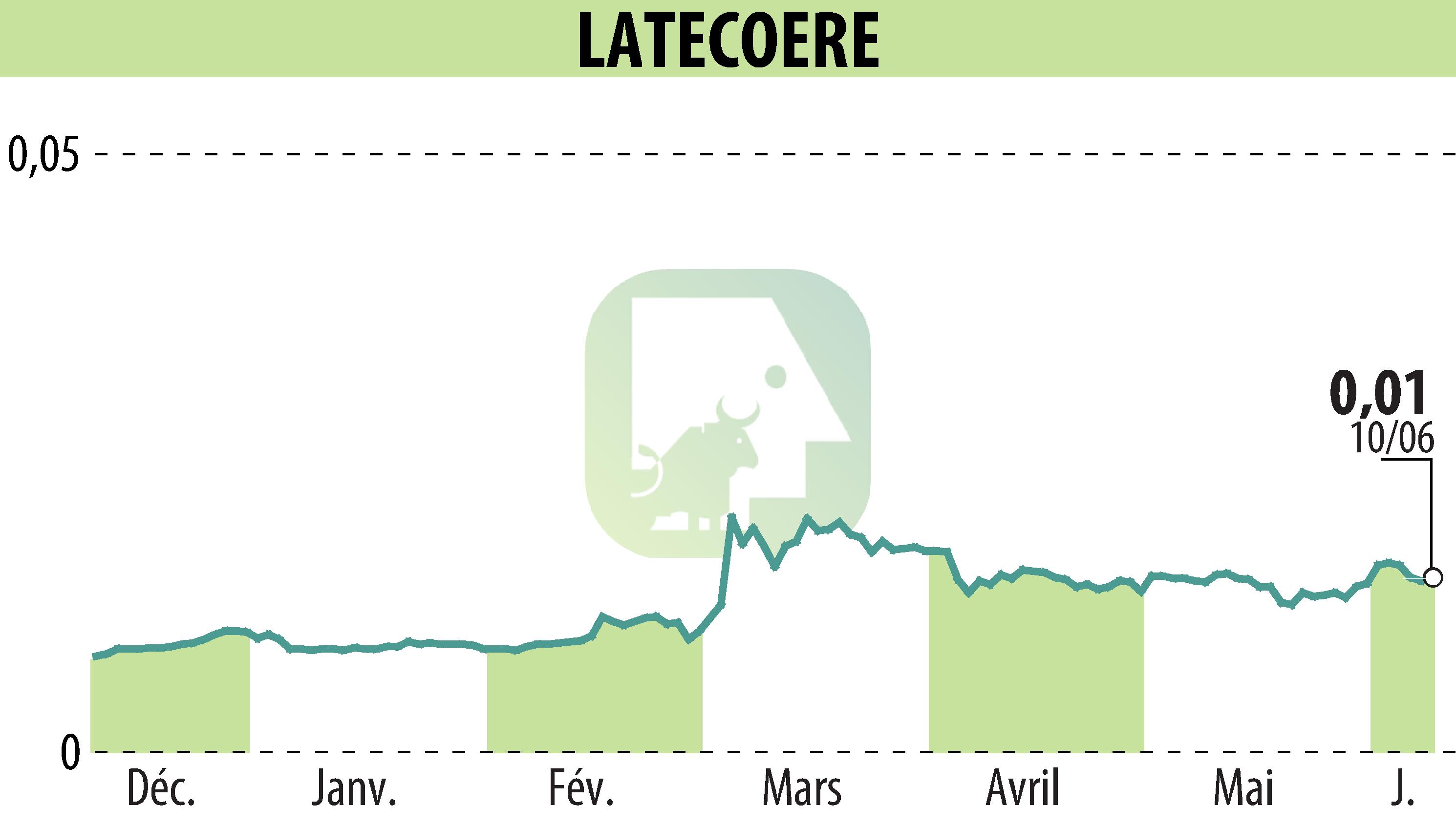 Graphique de l'évolution du cours de l'action LATECOERE (EPA:LAT).