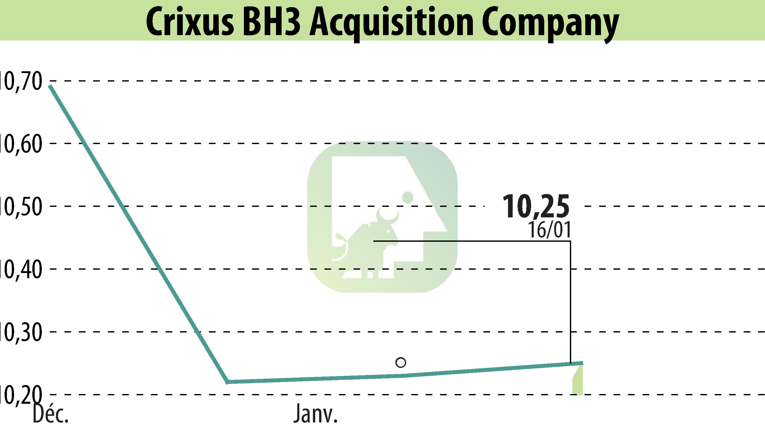 Stock price chart of XCF Global Capital Inc. (EBR:BHAC) showing fluctuations.