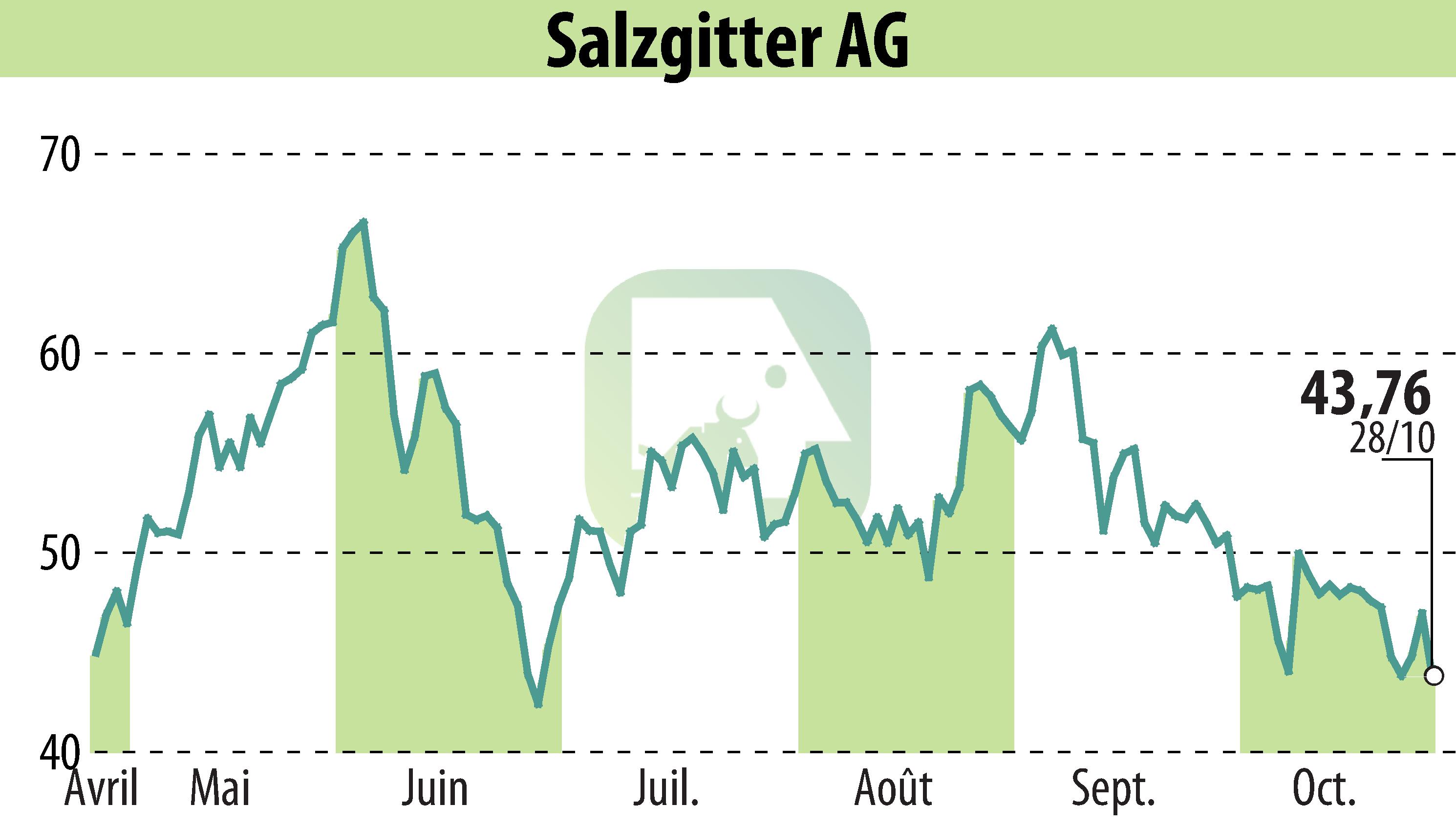 Stock price chart of Salzgitter AG (EBR:SZG) showing fluctuations.