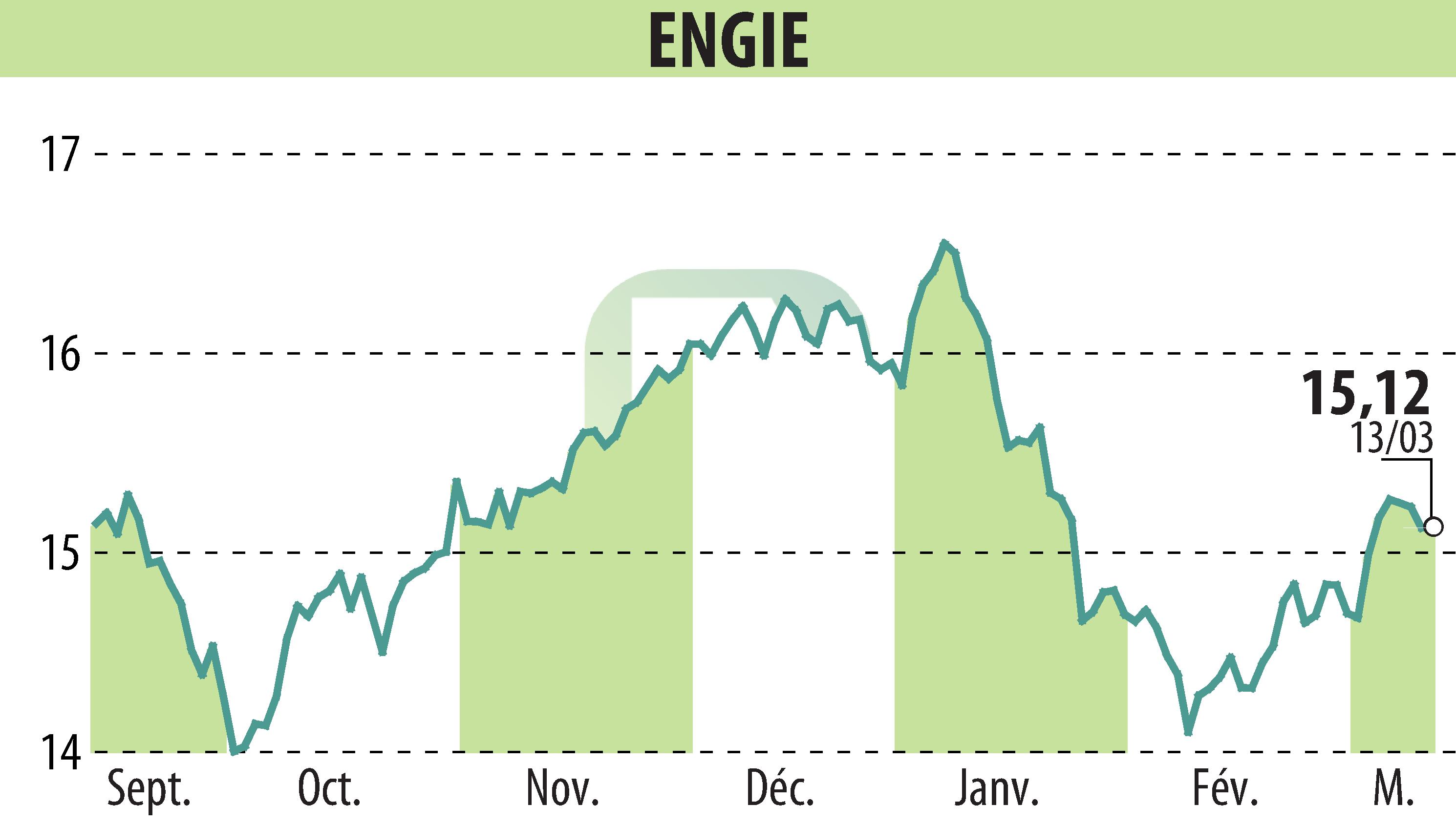 Stock price chart of ENGIE (EPA:ENGI) showing fluctuations.