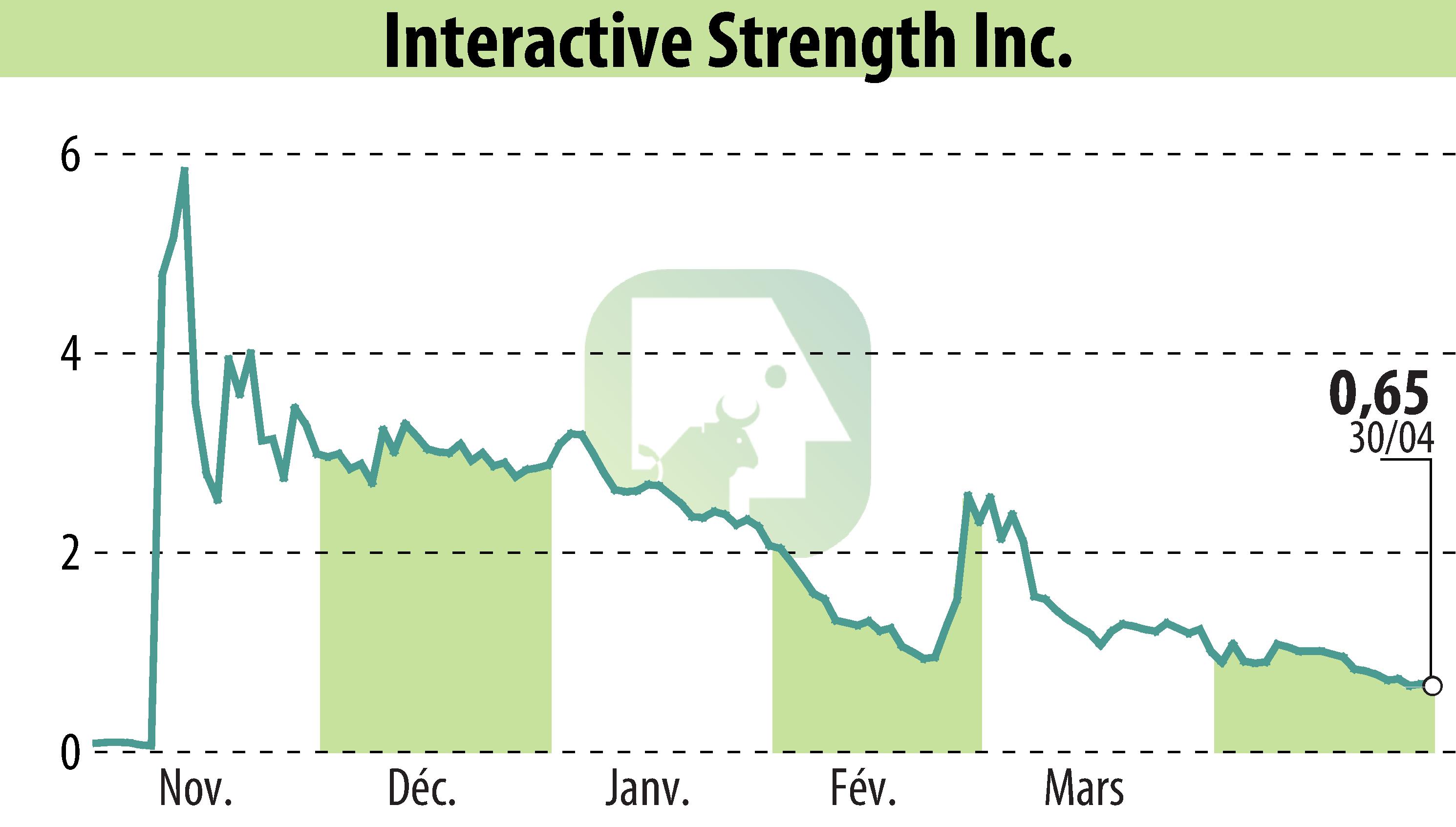 Stock price chart of Interactive Strength Inc. (EBR:TRNR) showing fluctuations.