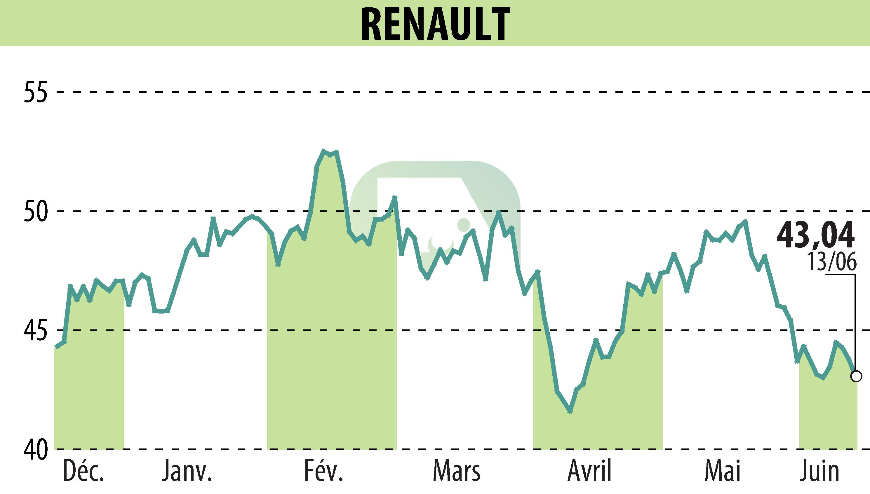 Graphique de l'évolution du cours de l'action RENAULT (EPA:RNO).