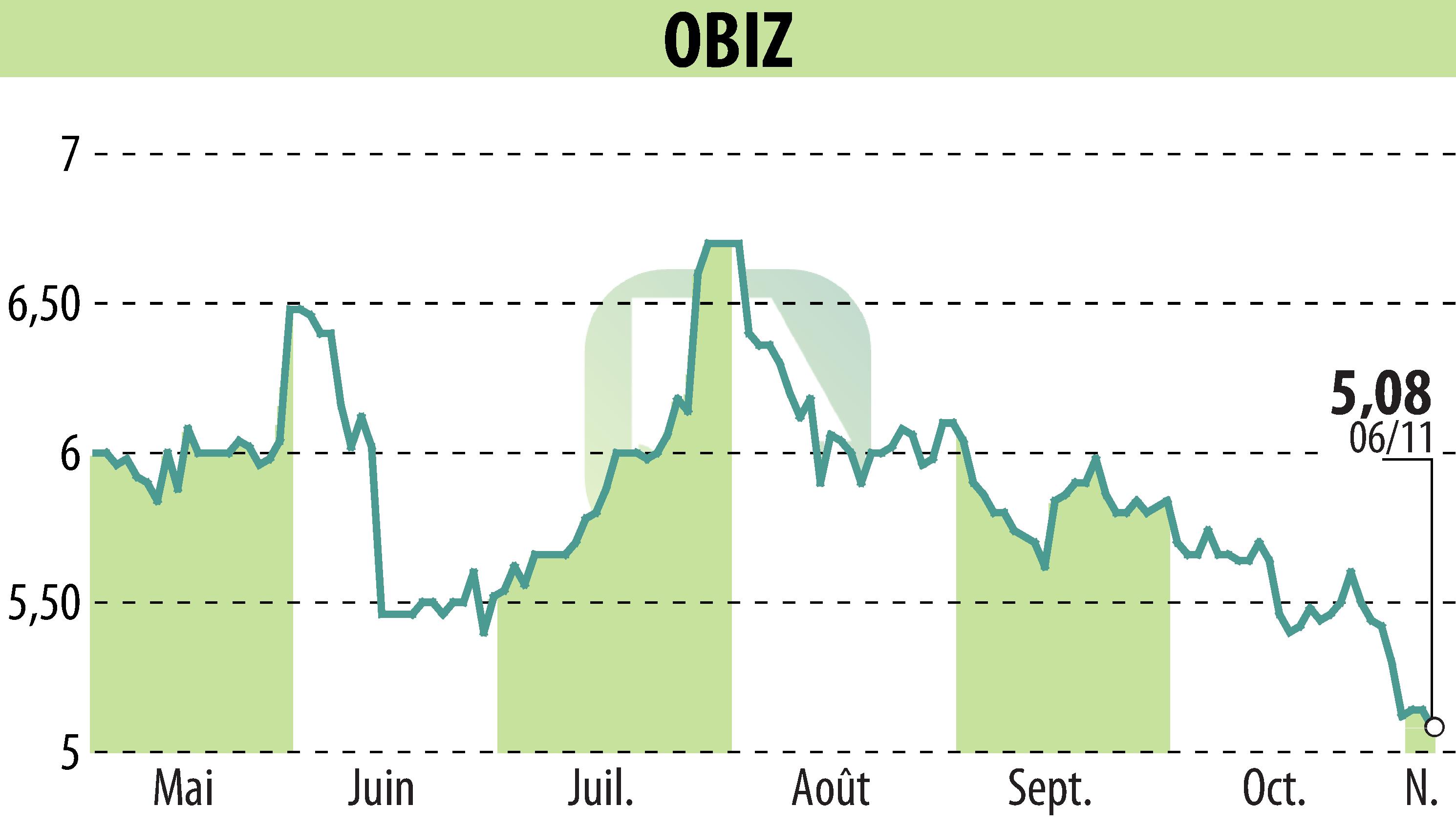 Graphique de l'évolution du cours de l'action OBIZ (EPA:ALBIZ).