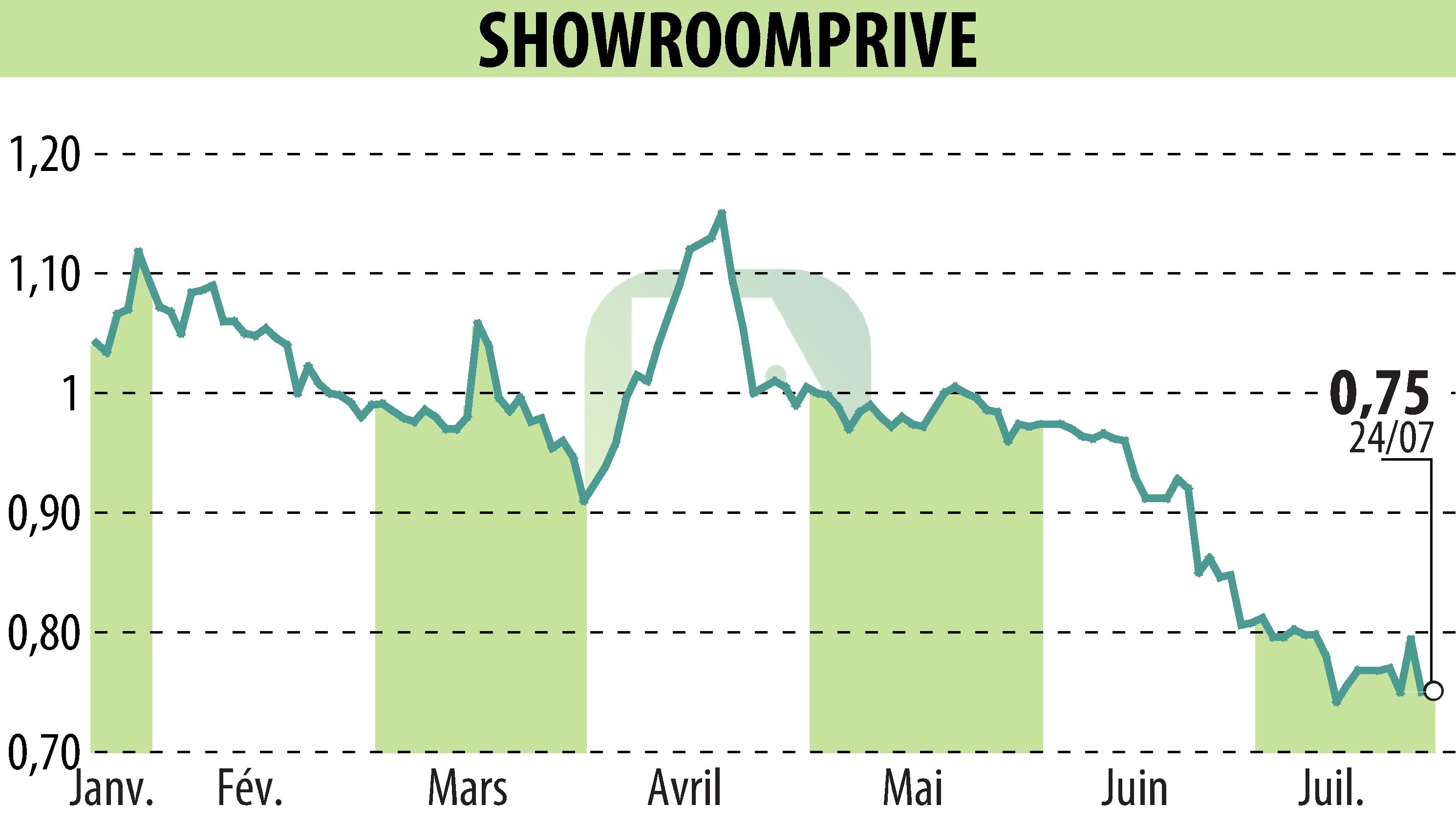 Stock price chart of SHOWROOMPRIVE (EPA:SRP) showing fluctuations.