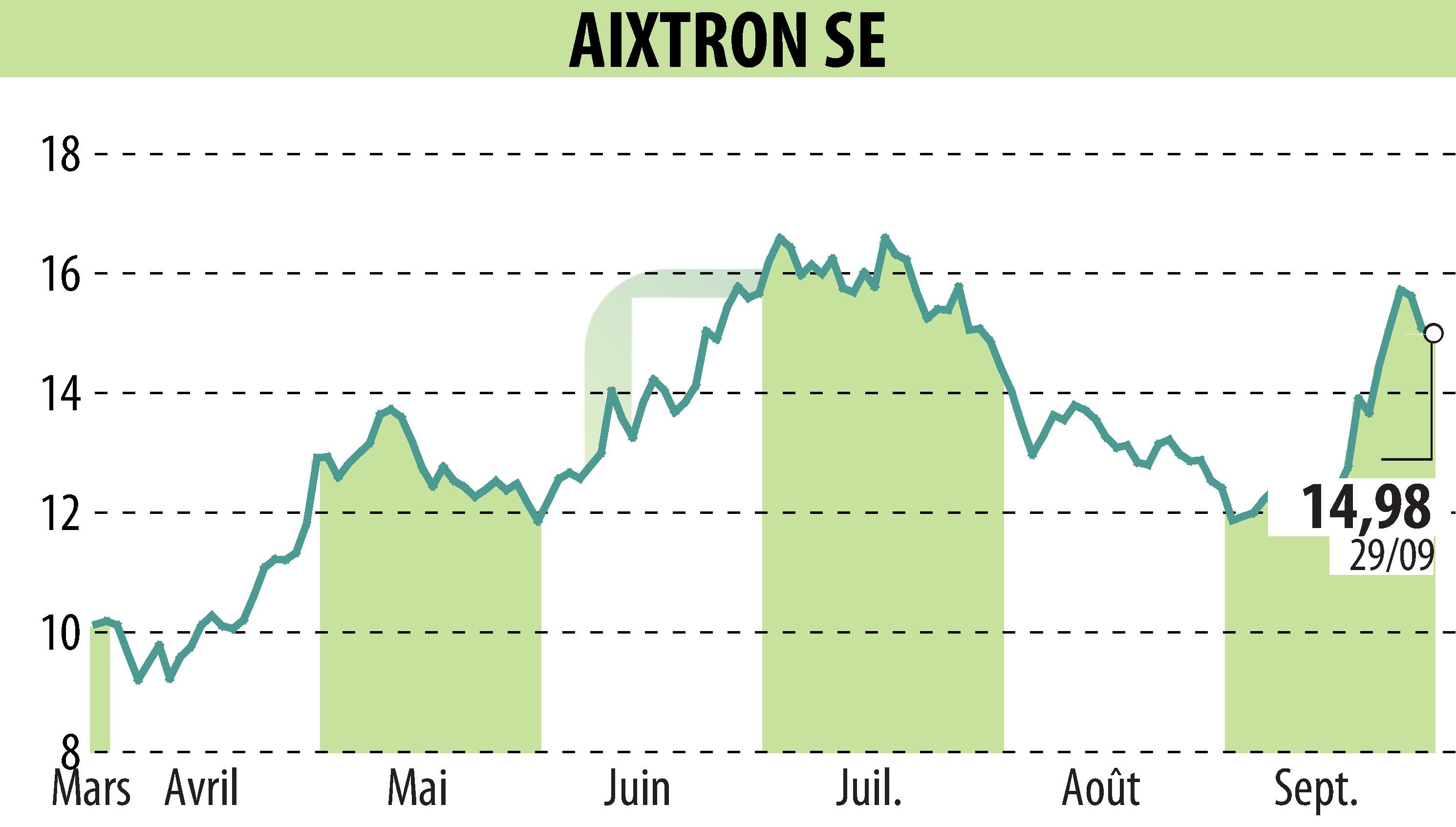 Stock price chart of AIXTRON SE (EBR:AIXA) showing fluctuations.