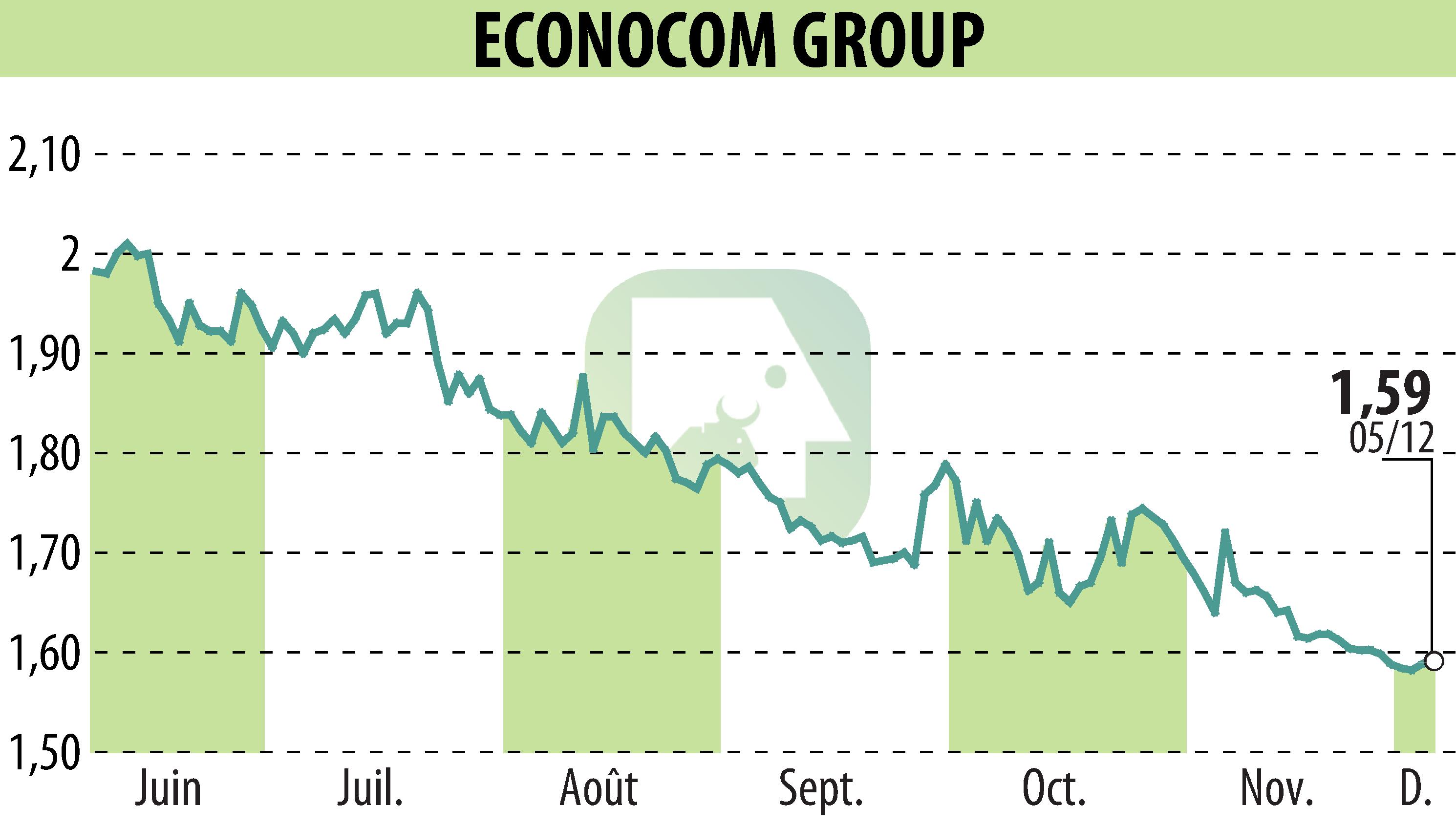 Stock price chart of ECONOCOM GROUP (EBR:ECONB) showing fluctuations.