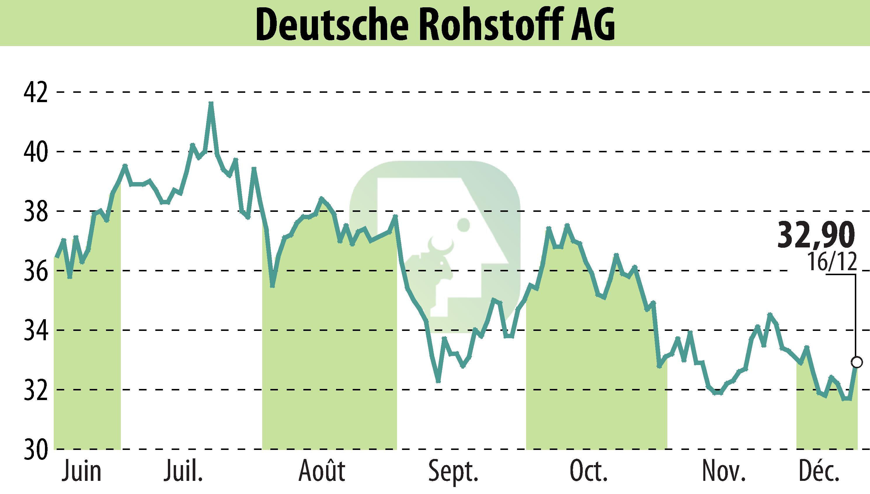 Graphique de l'évolution du cours de l'action Deutsche Rohstoff AG (EBR:DR0).