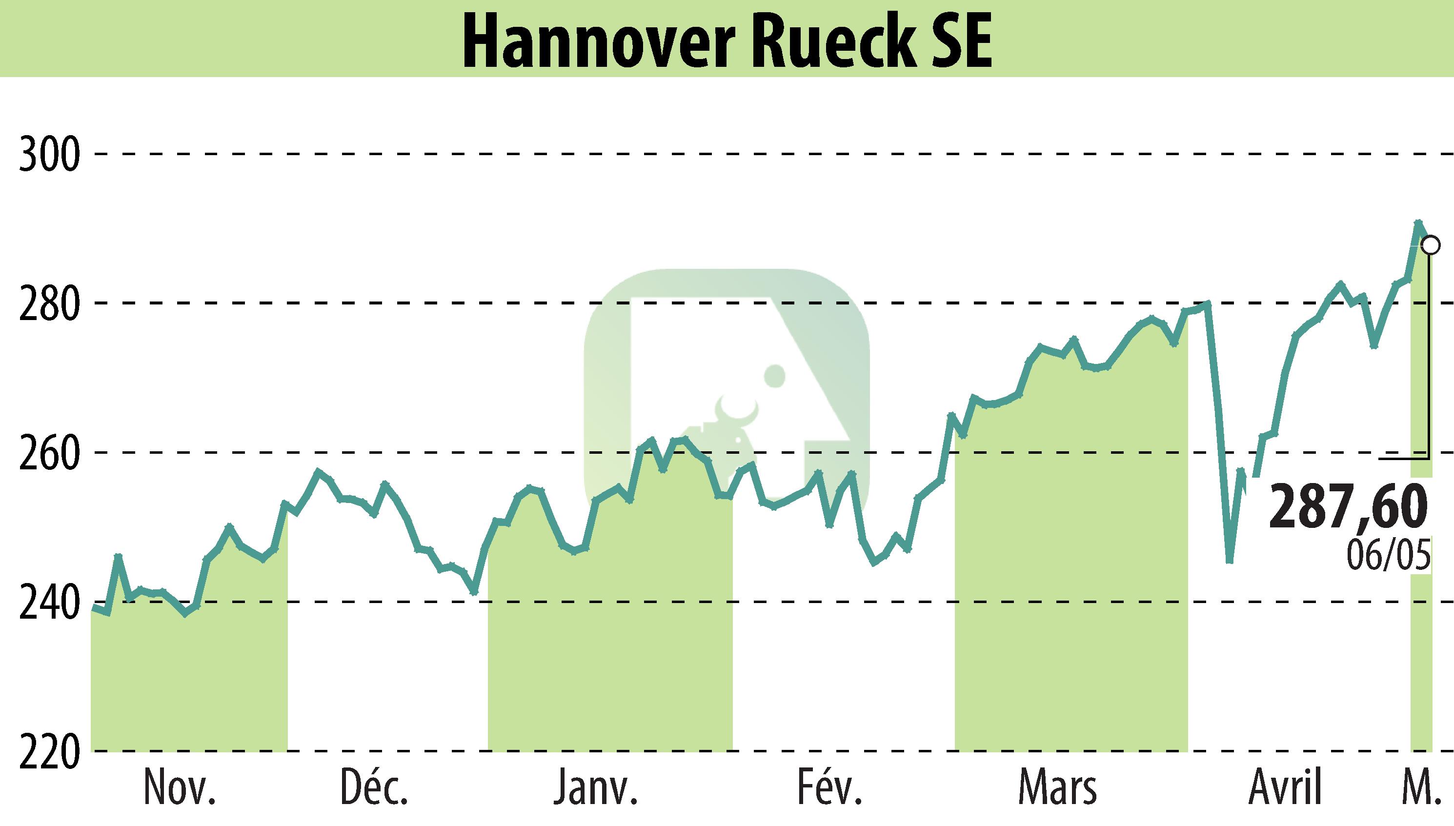 Graphique de l'évolution du cours de l'action Hannover Rück SE (EBR:HNR1).