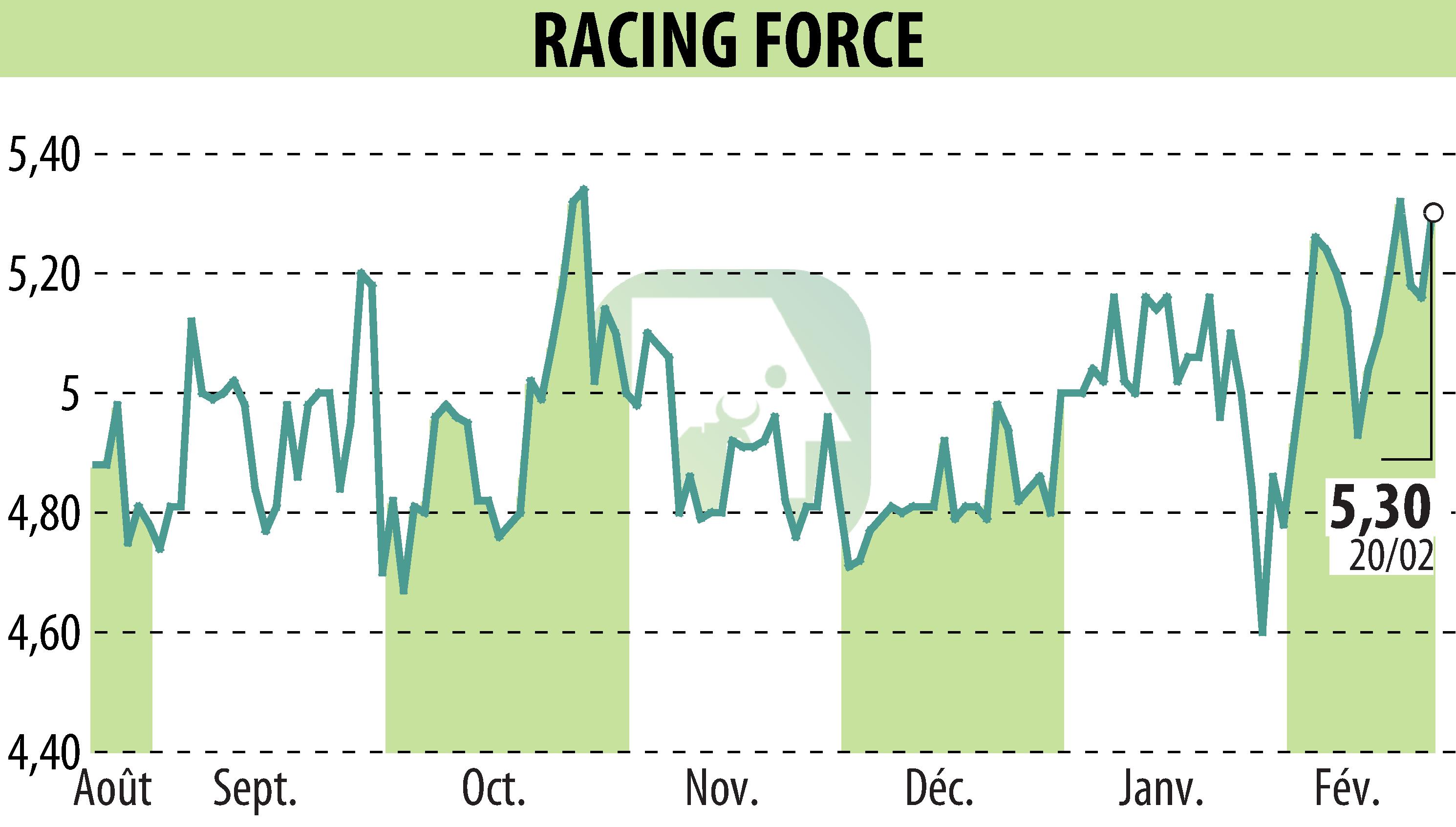Stock price chart of RACING FORCE (EPA:ALRFG) showing fluctuations.