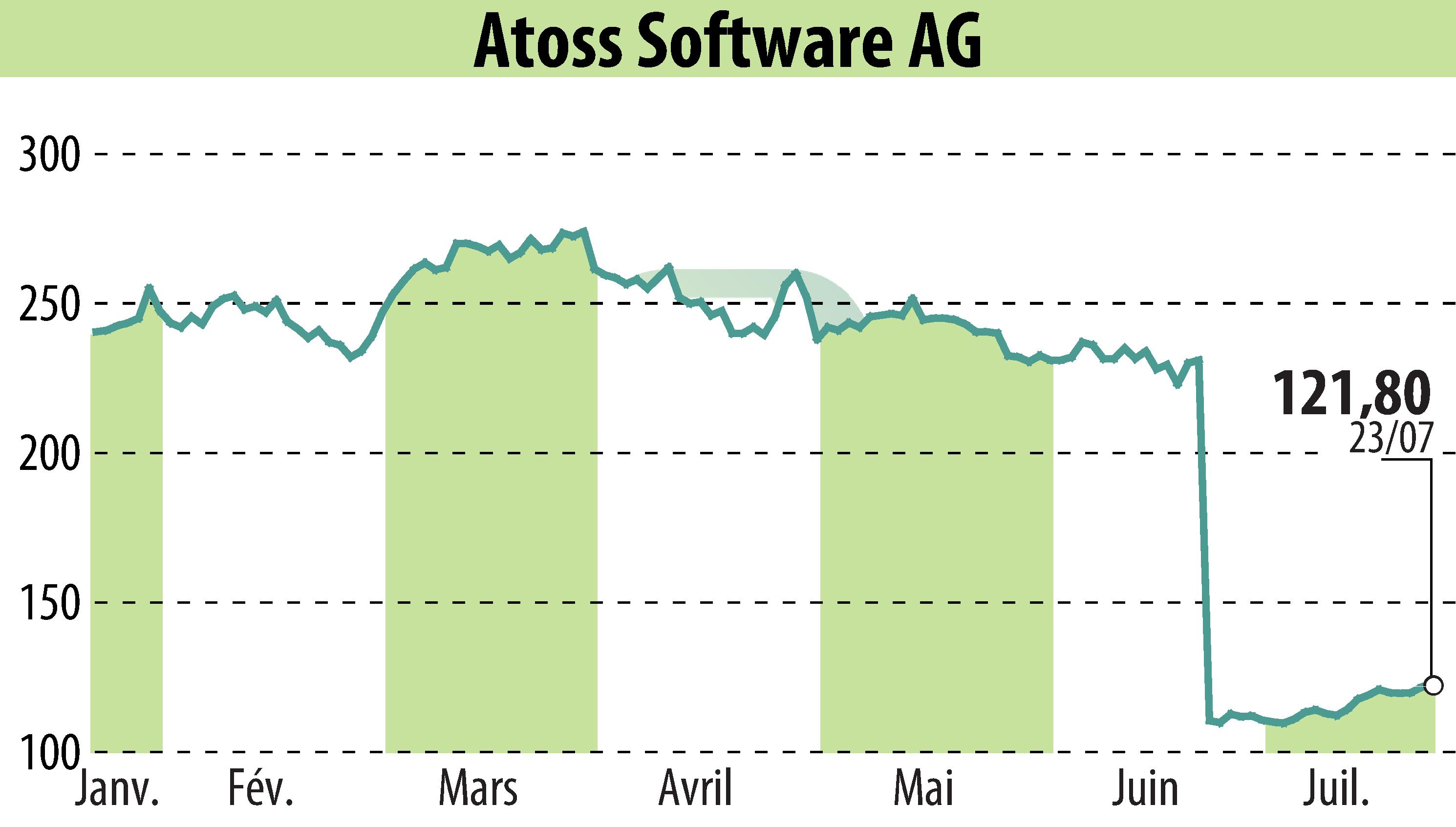 Graphique de l'évolution du cours de l'action ATOSS Software AG (EBR:AOF).