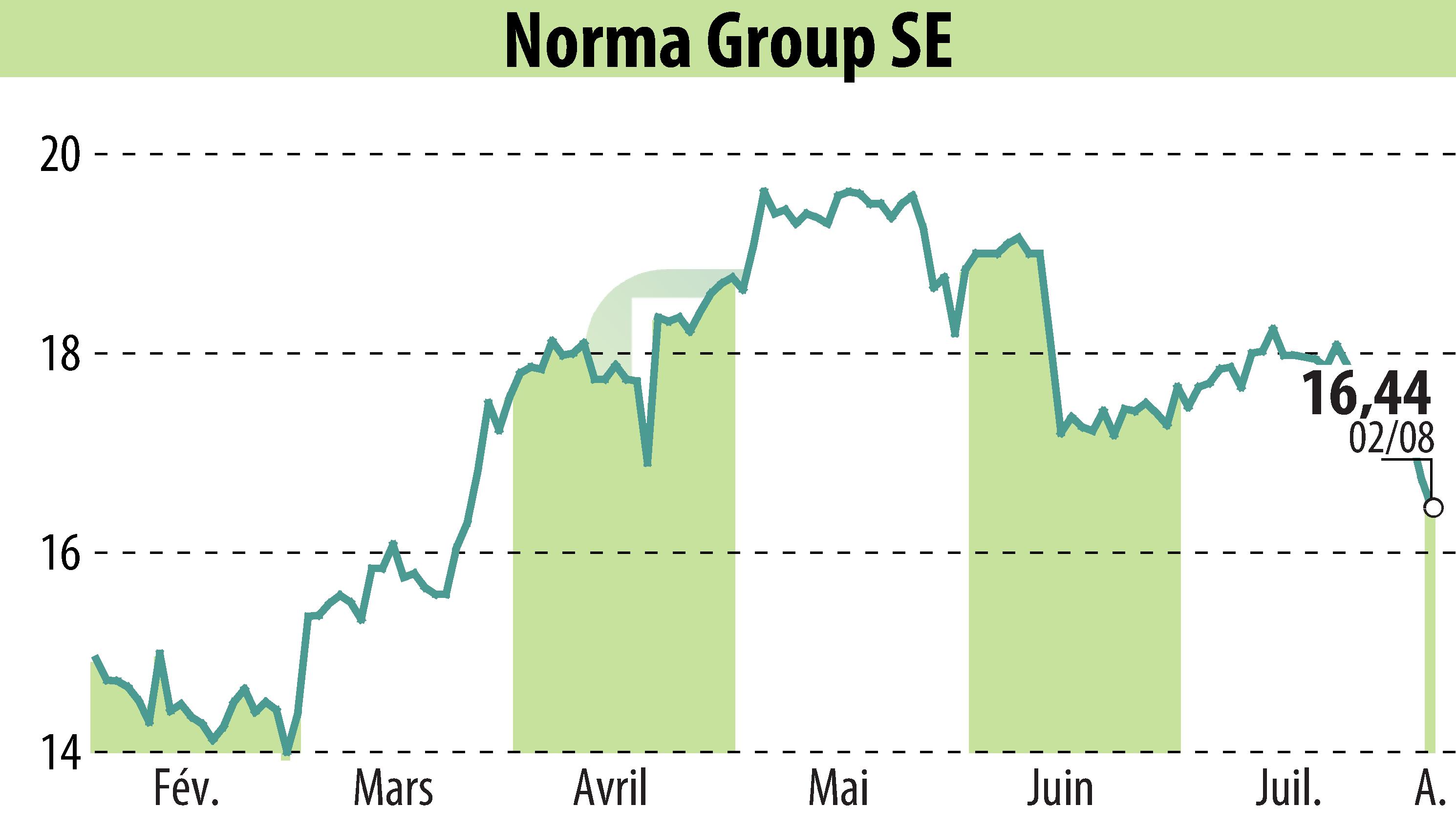 Graphique de l'évolution du cours de l'action NORMA Group AG (EBR:NOEJ).