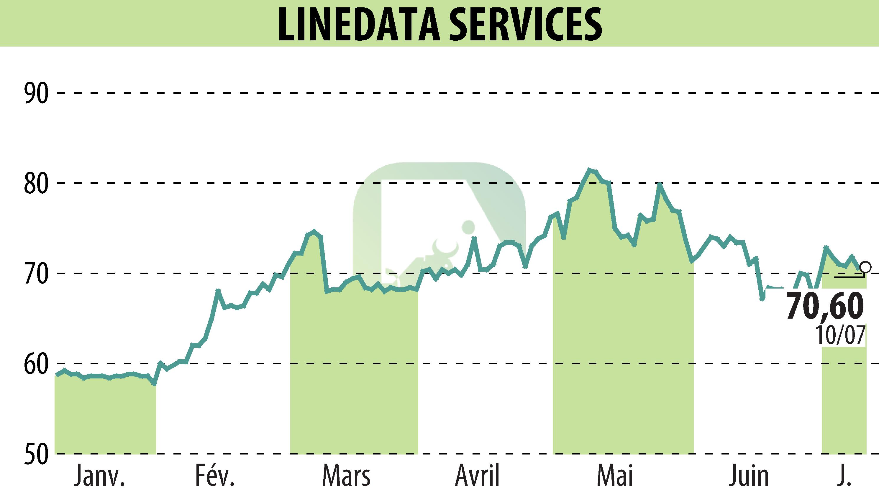 Graphique de l'évolution du cours de l'action LINEDATA SERVICES (EPA:LIN).