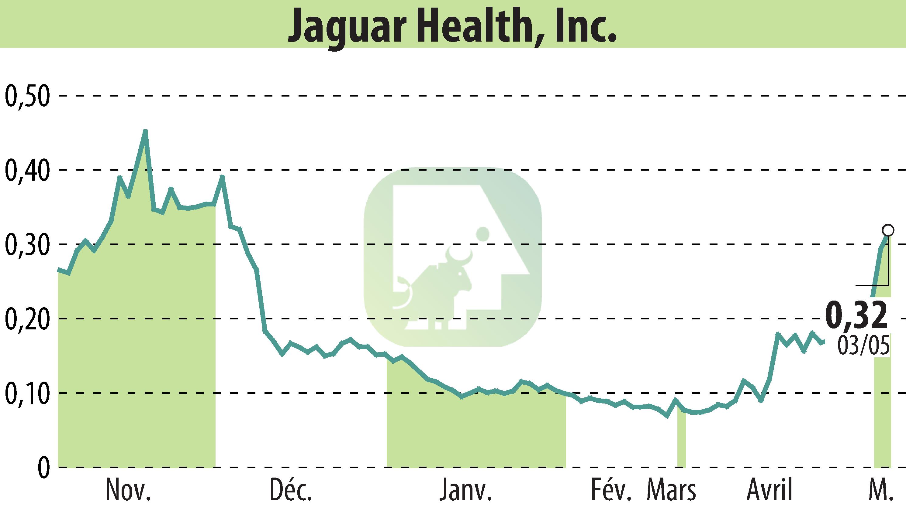 Graphique de l'évolution du cours de l'action Jaguar Health, Inc. (EBR:JAGX).