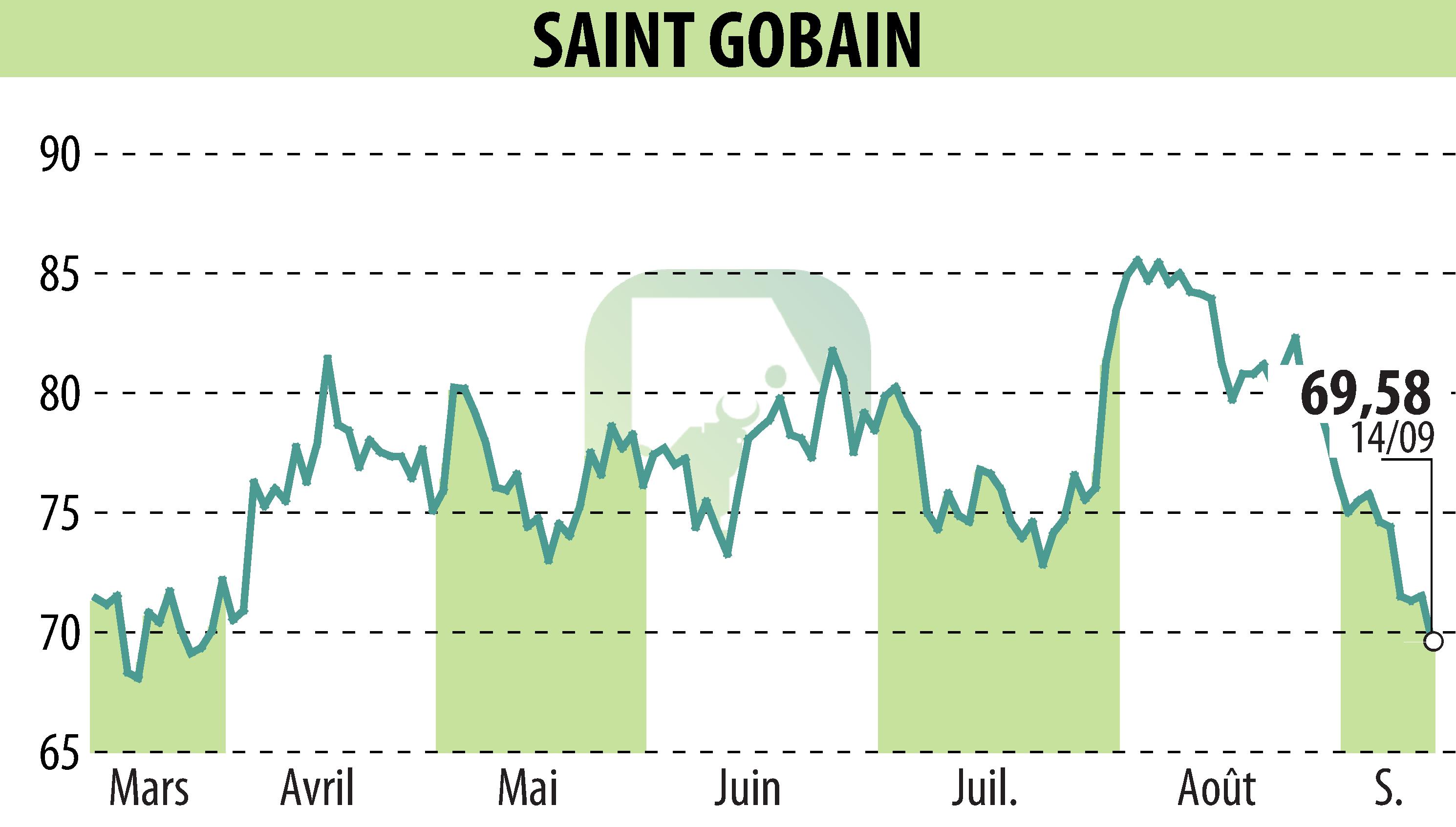 Stock price chart of SAINT-GOBAIN (EPA:SGO) showing fluctuations.