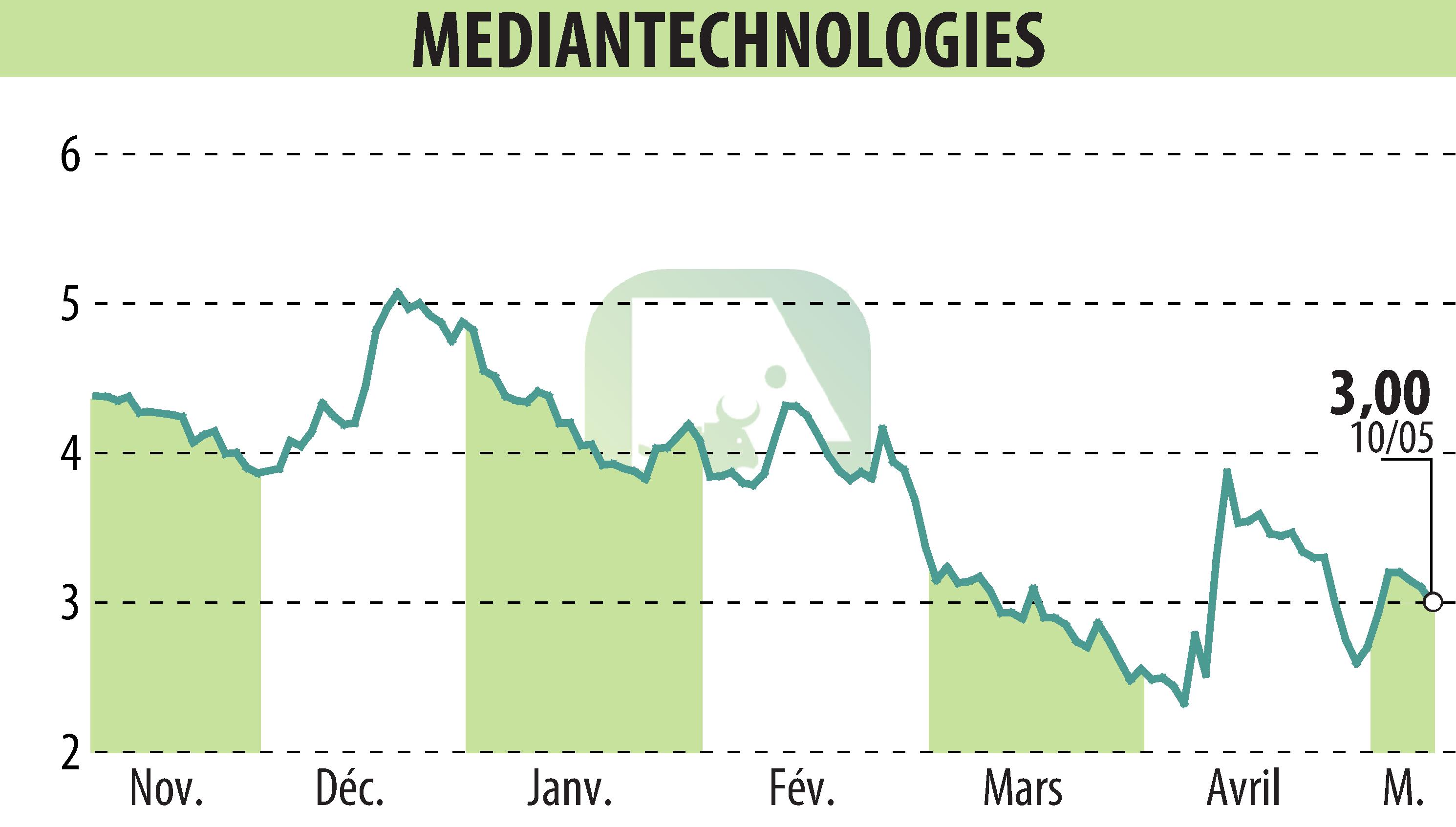 Stock price chart of MEDIAN TECHNOLOGIES (EPA:ALMDT) showing fluctuations.