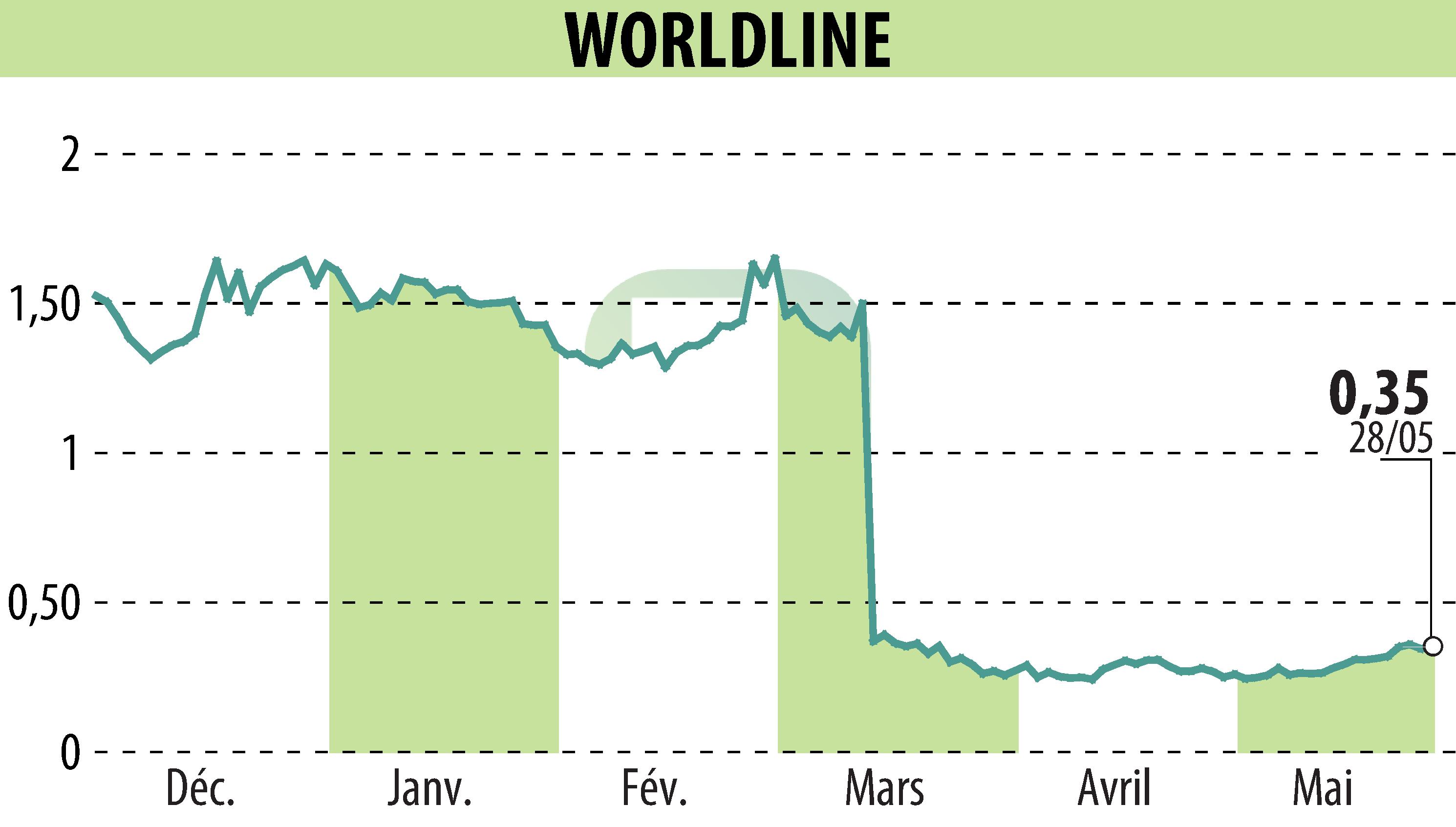 Graphique de l'évolution du cours de l'action WORLDLINE (EPA:WLN).