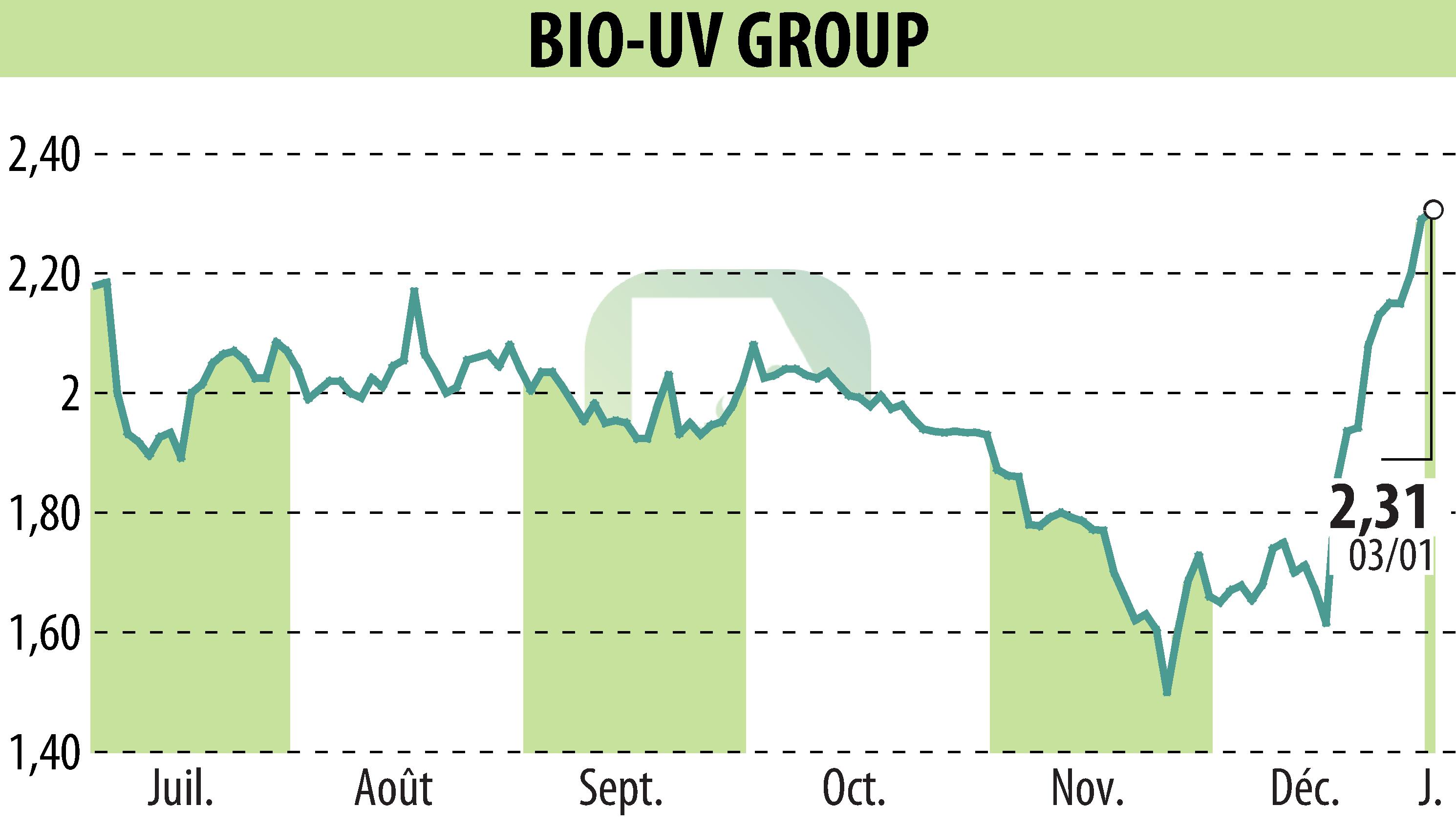 Graphique de l'évolution du cours de l'action BIO UV GROUP (EPA:ALTUV).