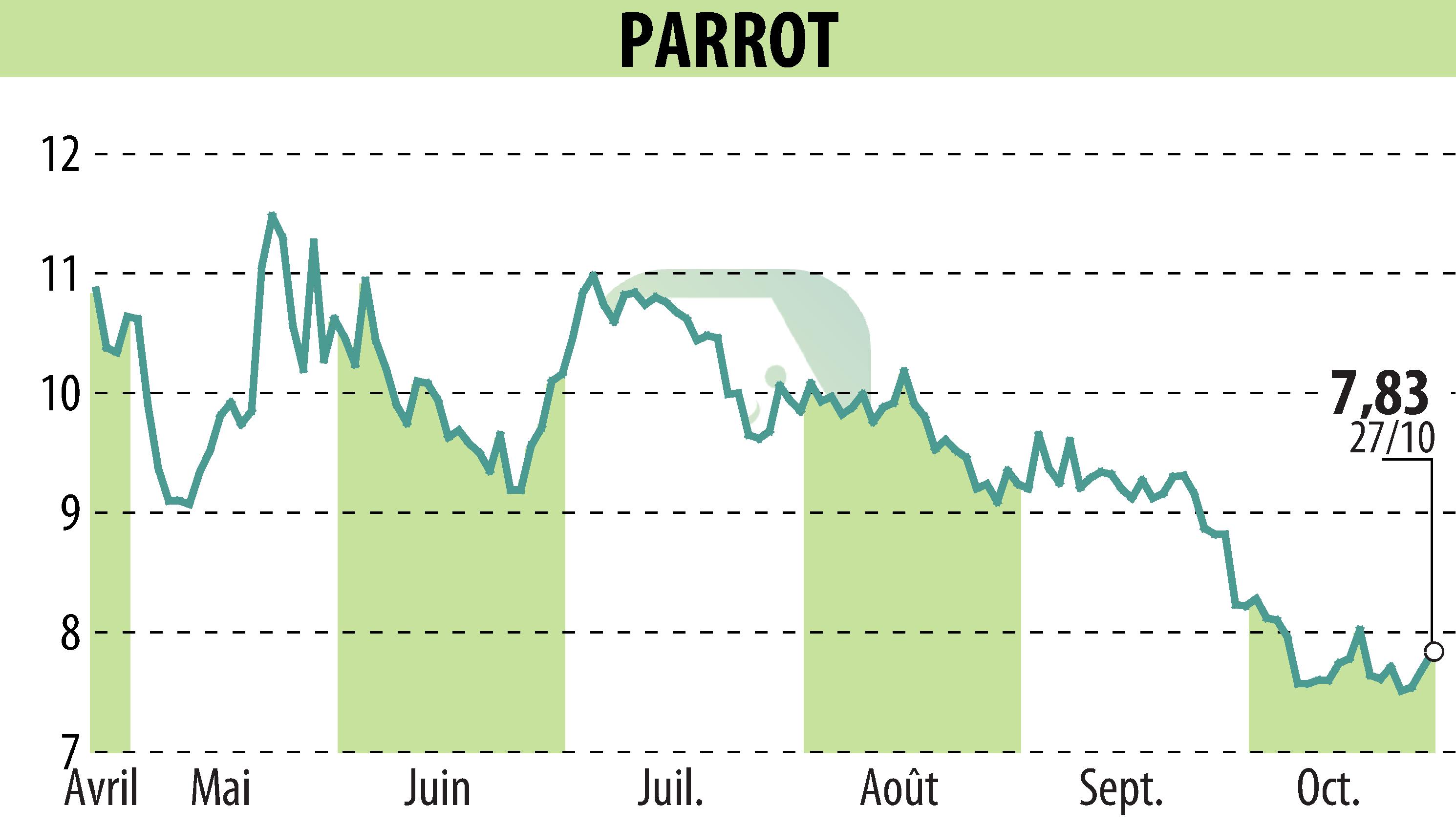 Graphique de l'évolution du cours de l'action PARROT (EPA:PARRO).