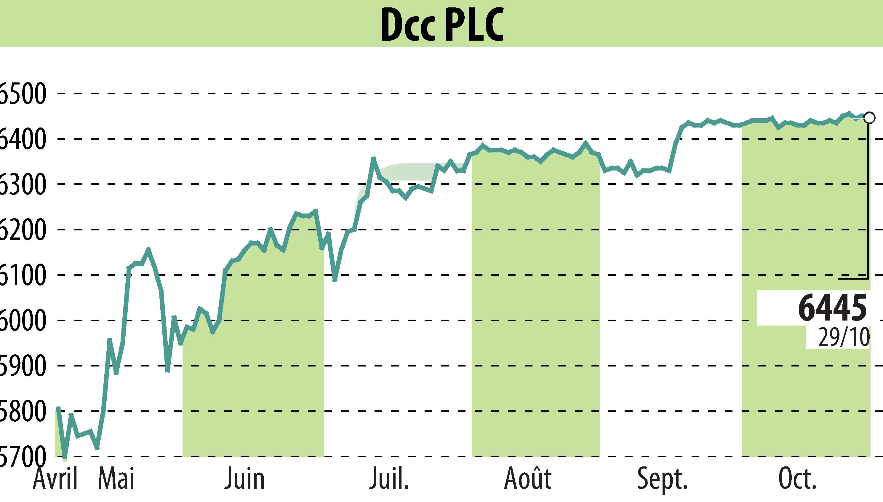 Stock price chart of DCC Plc (EBR:DCC) showing fluctuations.