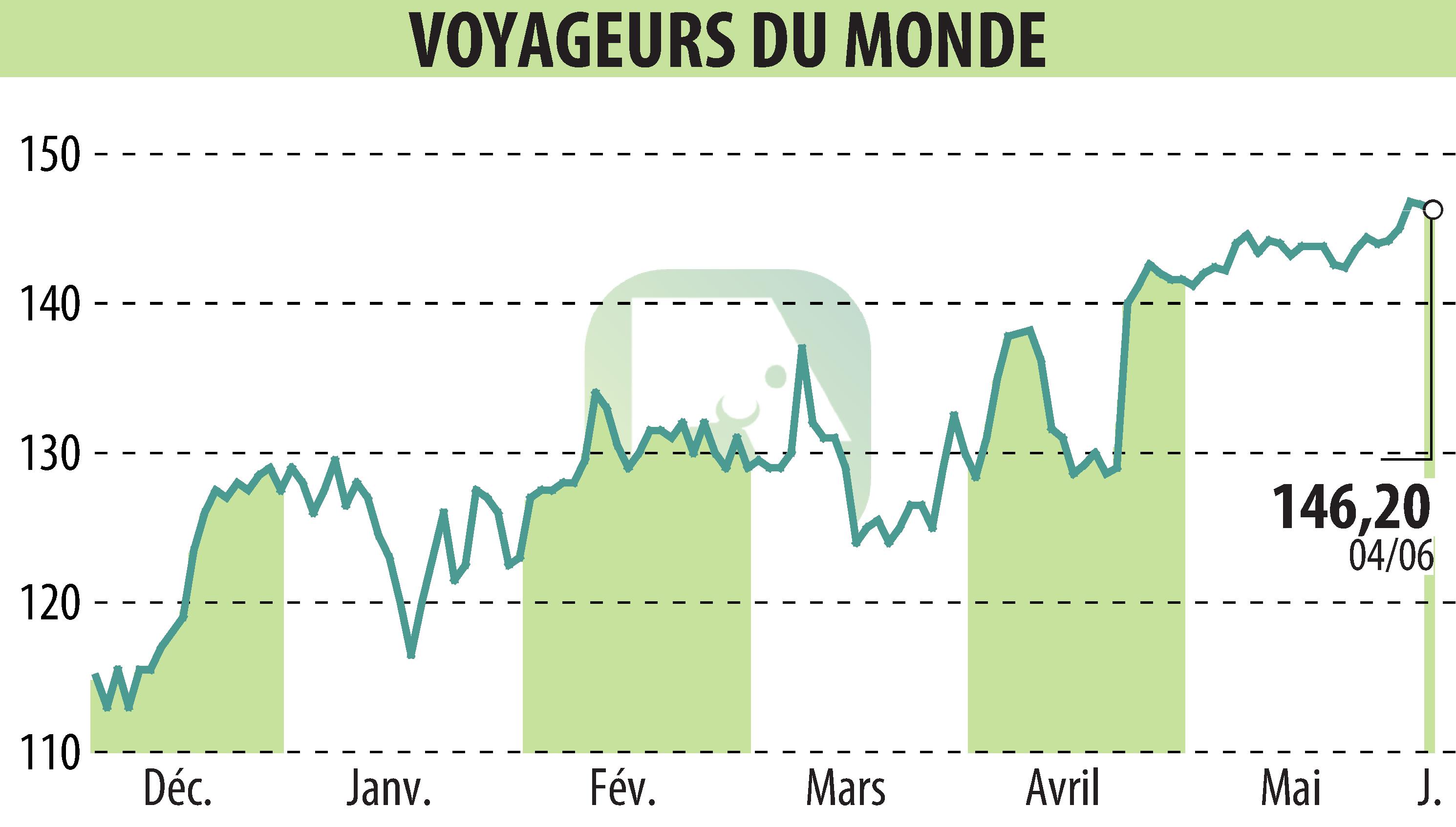 Stock price chart of VOYAGEURS DU MONDE (EPA:ALVDM) showing fluctuations.